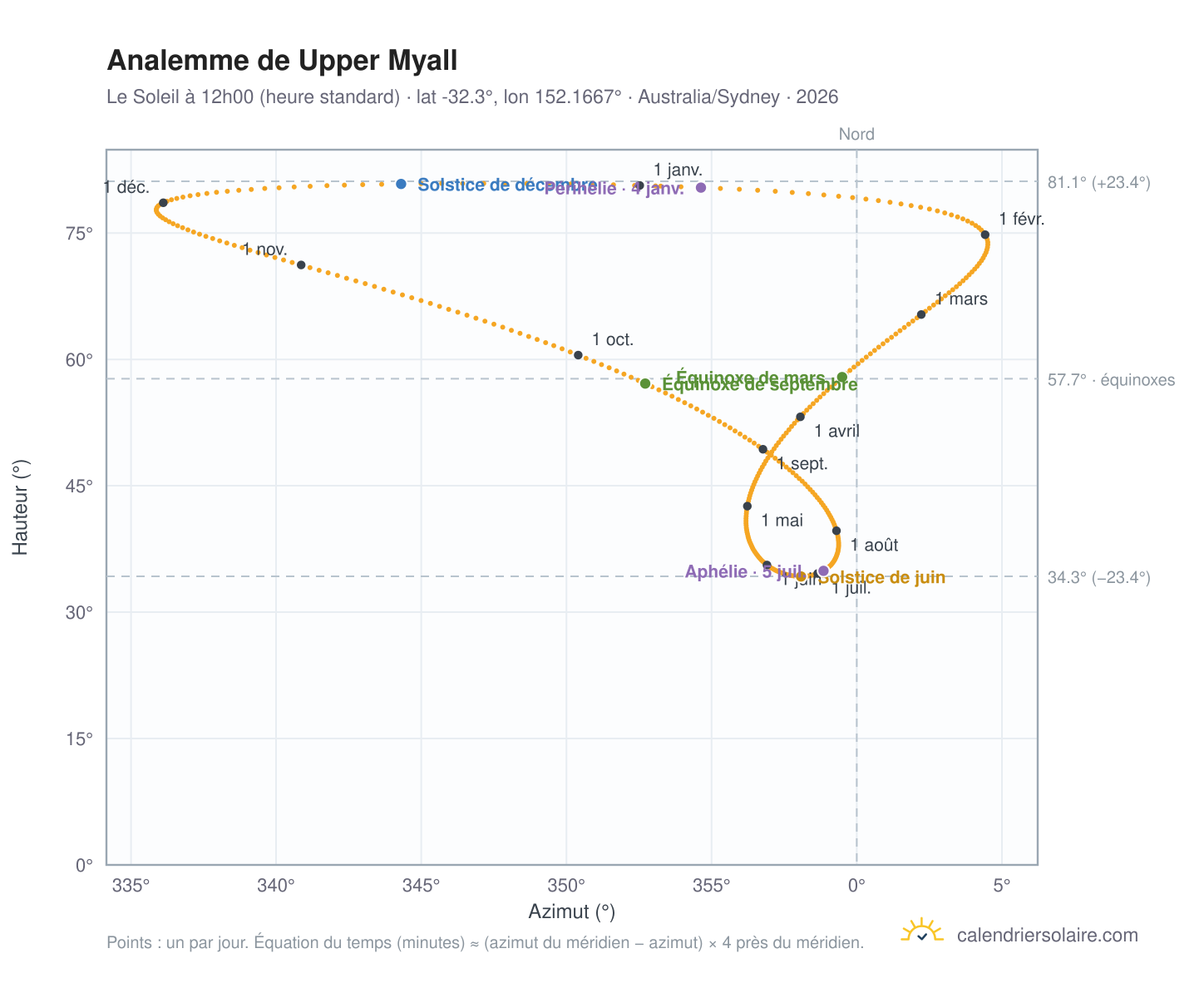 Carte de l'analemme de Upper Myall : le Soleil à 12h00 (heure standard) au fil de l'année