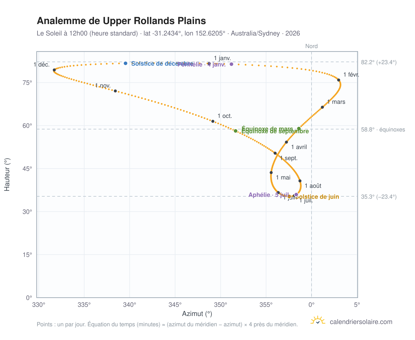 Carte de l'analemme de Upper Rollands Plains : le Soleil à 12h00 (heure standard) au fil de l'année