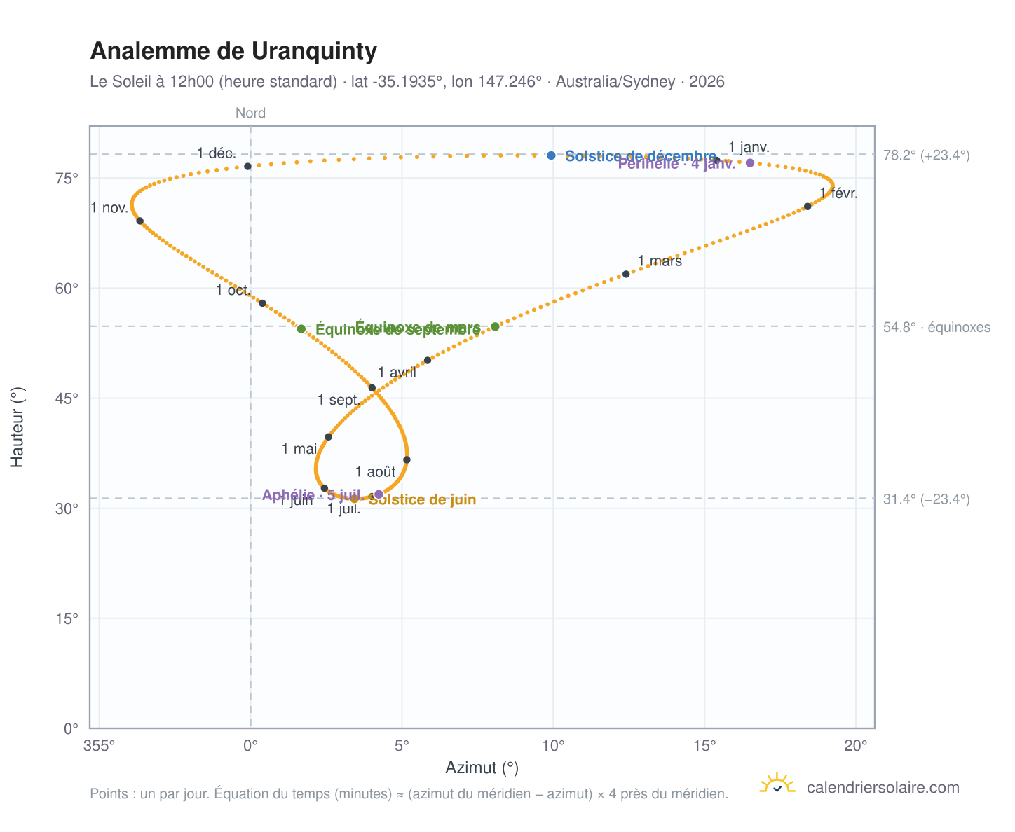Carte de l'analemme de Uranquinty : le Soleil à 12h00 (heure standard) au fil de l'année