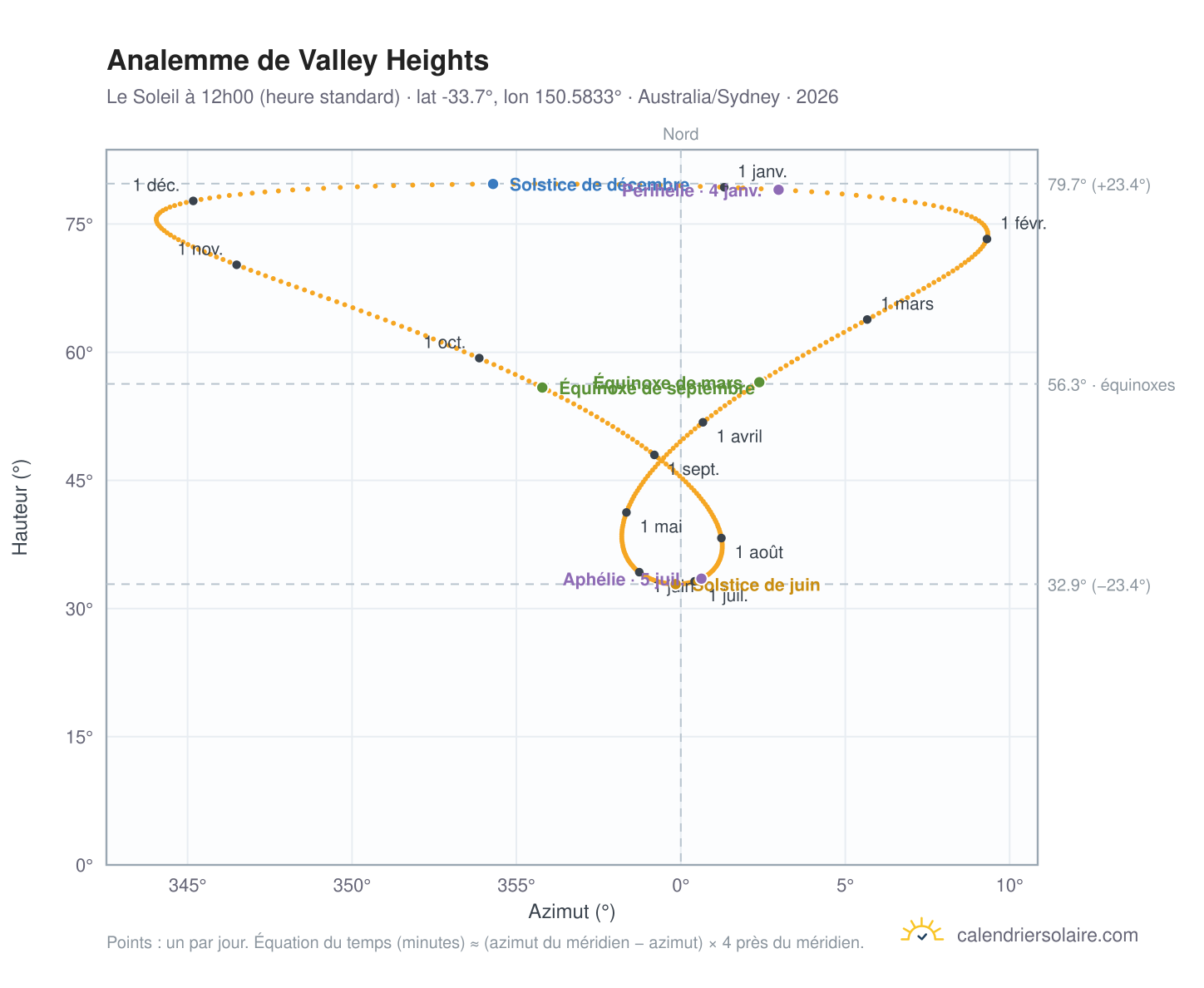 Carte de l'analemme de Valley Heights : le Soleil à 12h00 (heure standard) au fil de l'année