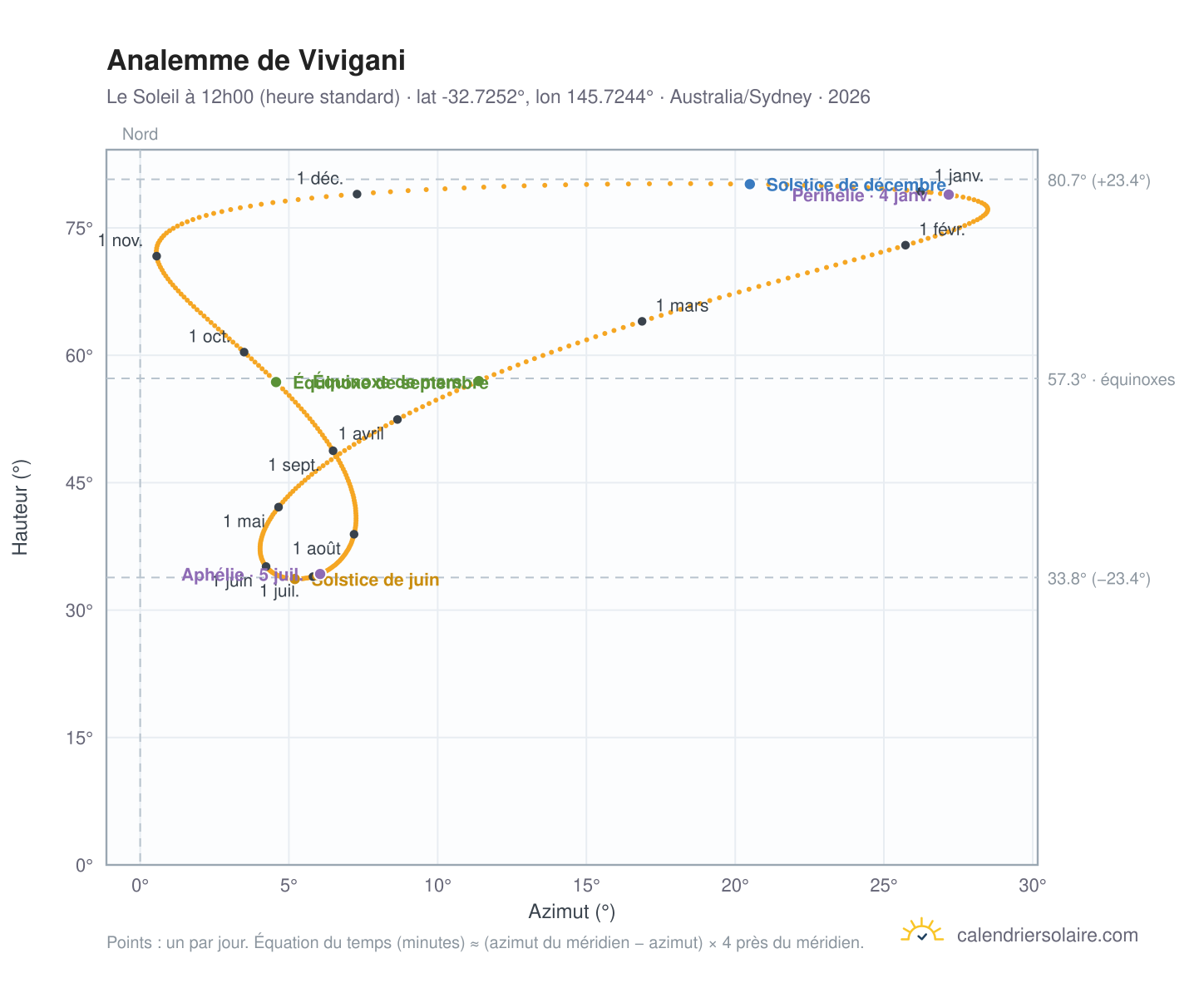 Carte de l'analemme de Vivigani : le Soleil à 12h00 (heure standard) au fil de l'année