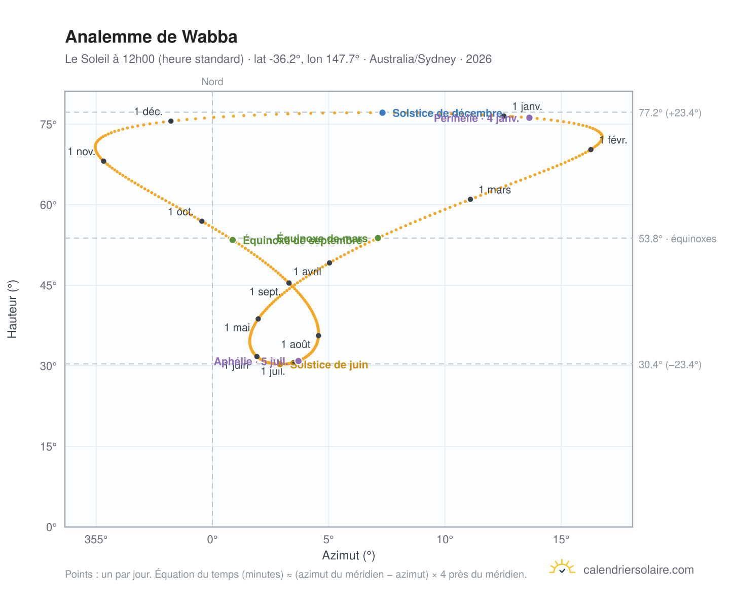 Carte de l'analemme de Wabba : le Soleil à 12h00 (heure standard) au fil de l'année