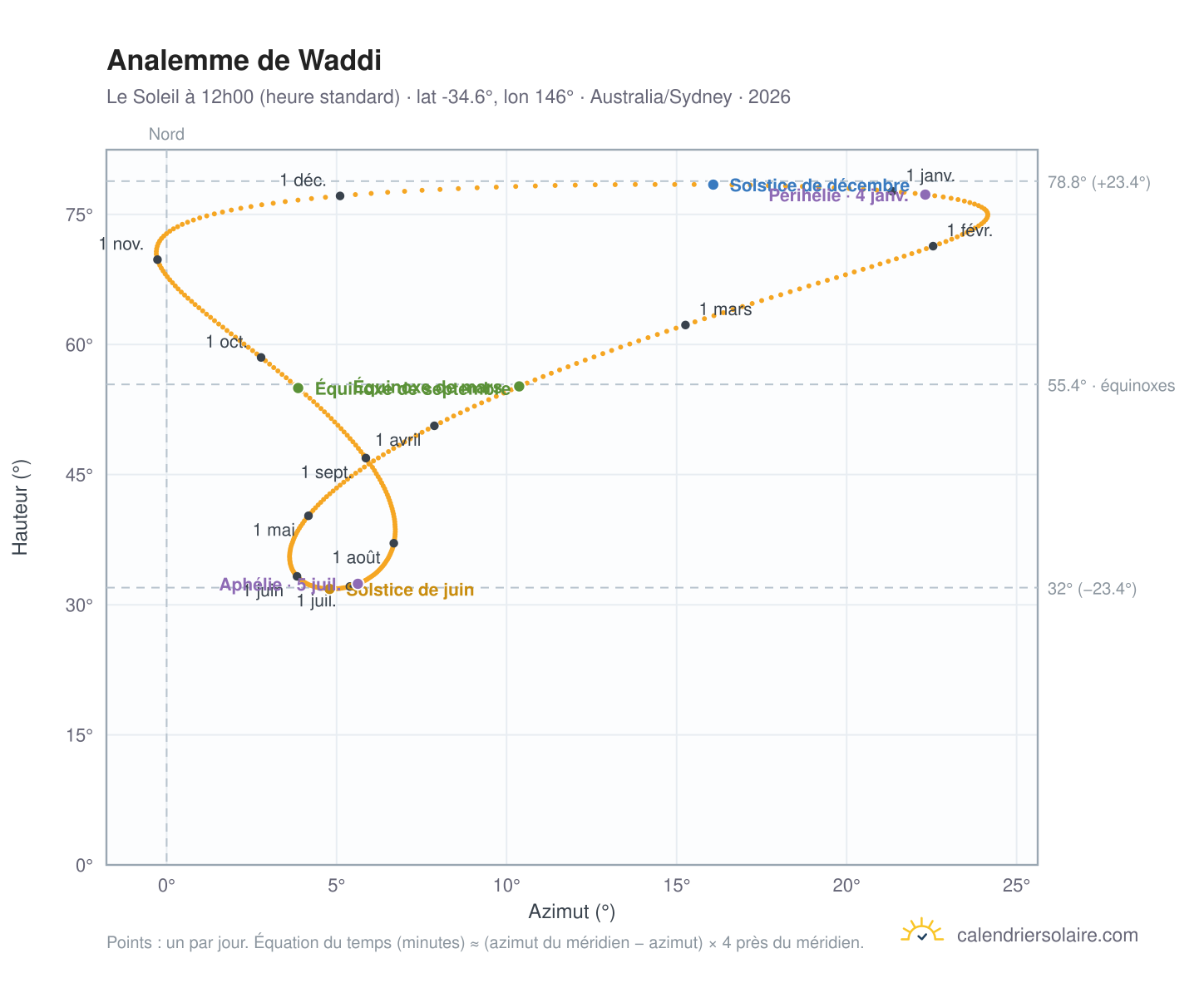 Carte de l'analemme de Waddi : le Soleil à 12h00 (heure standard) au fil de l'année