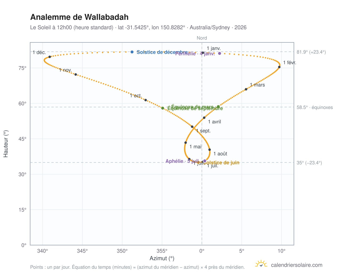 Carte de l'analemme de Wallabadah : le Soleil à 12h00 (heure standard) au fil de l'année
