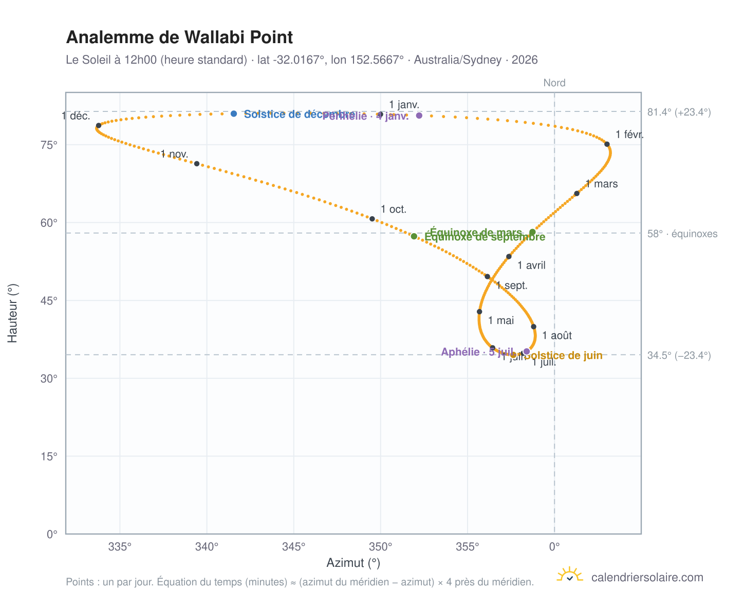Carte de l'analemme de Wallabi Point : le Soleil à 12h00 (heure standard) au fil de l'année