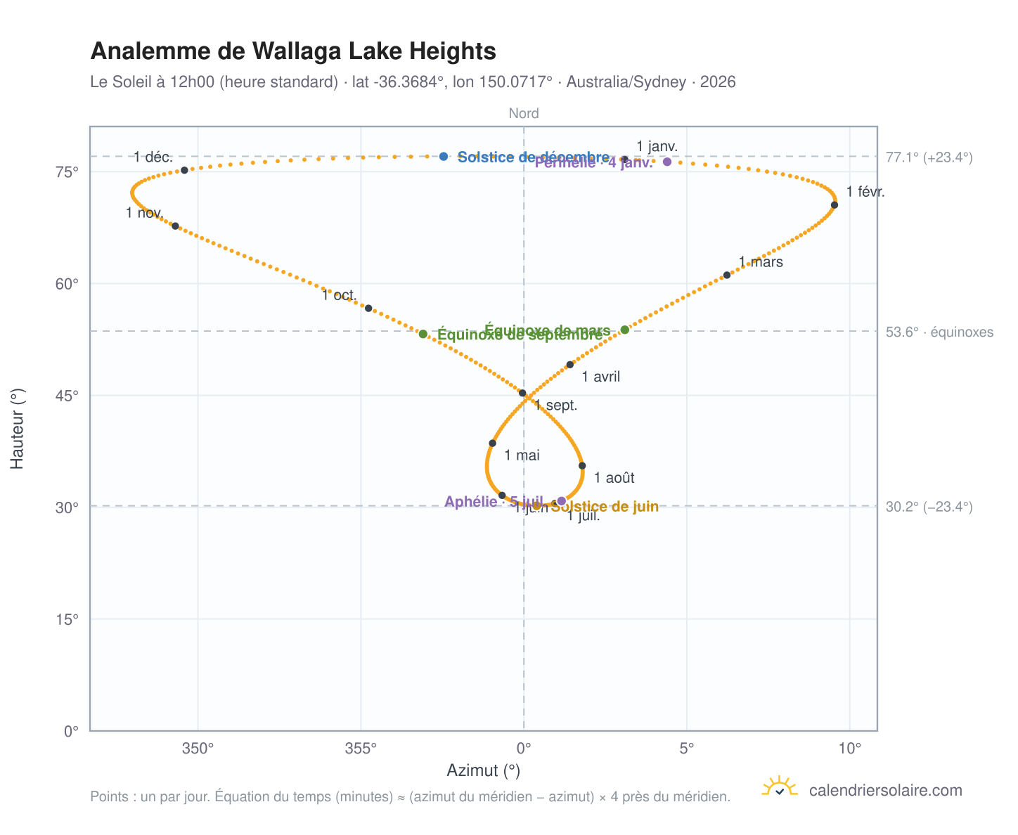 Carte de l'analemme de Wallaga Lake Heights : le Soleil à 12h00 (heure standard) au fil de l'année