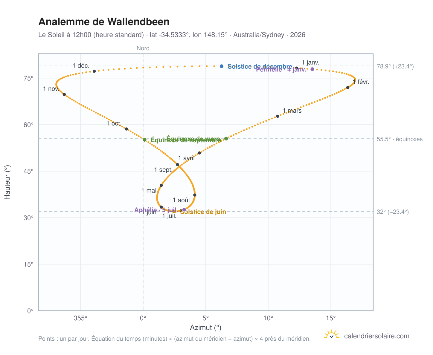 Carte de l'analemme de Wallendbeen : le Soleil à 12h00 (heure standard) au fil de l'année