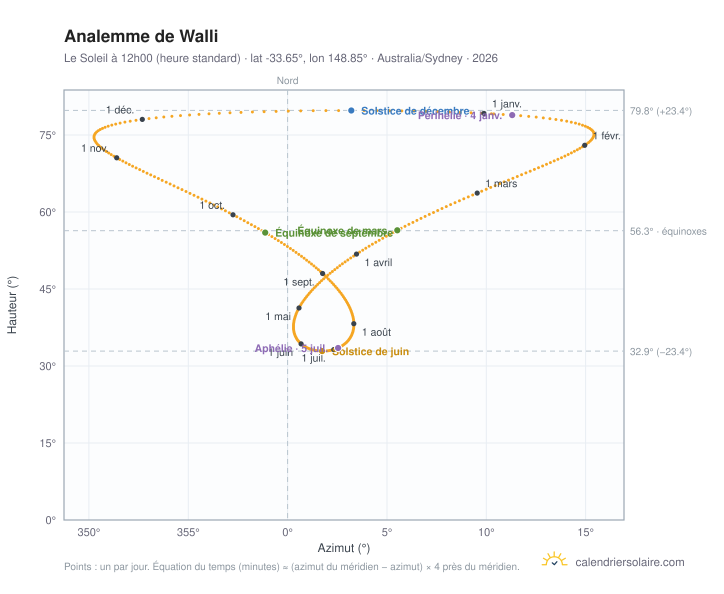 Carte de l'analemme de Walli : le Soleil à 12h00 (heure standard) au fil de l'année