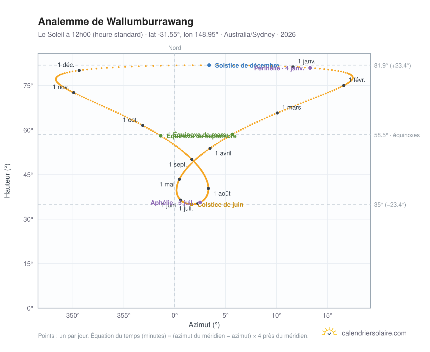 Carte de l'analemme de Wallumburrawang : le Soleil à 12h00 (heure standard) au fil de l'année
