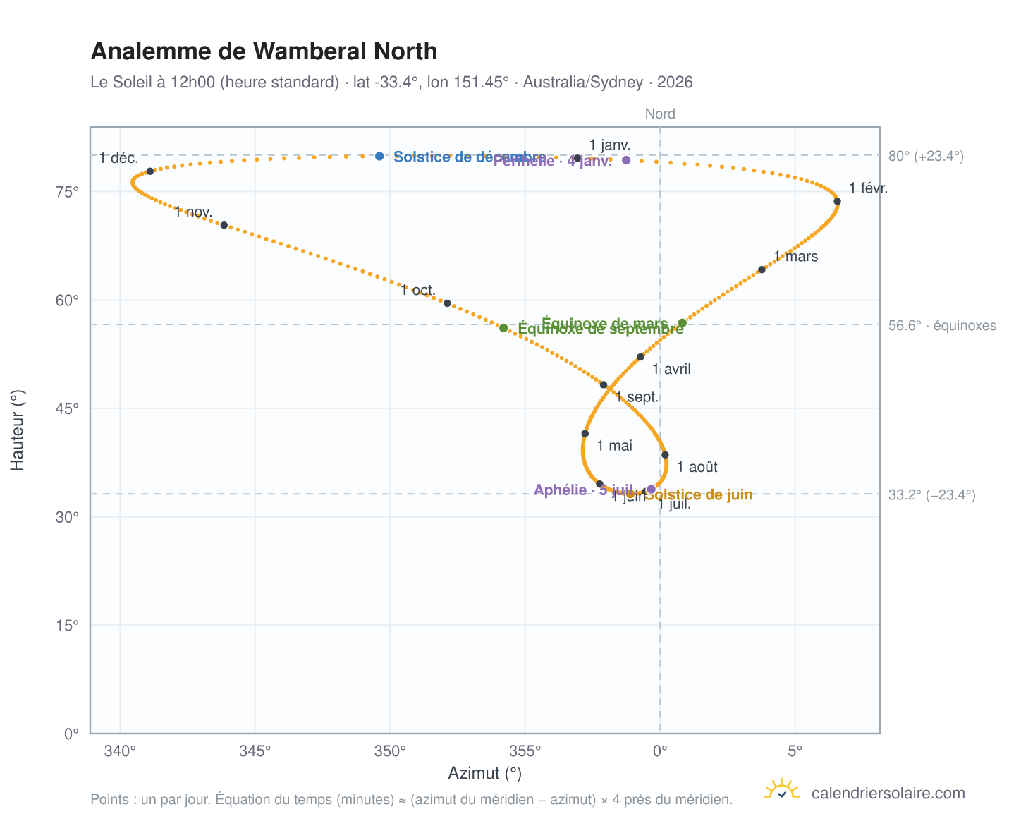 Carte de l'analemme de Wamberal North : le Soleil à 12h00 (heure standard) au fil de l'année