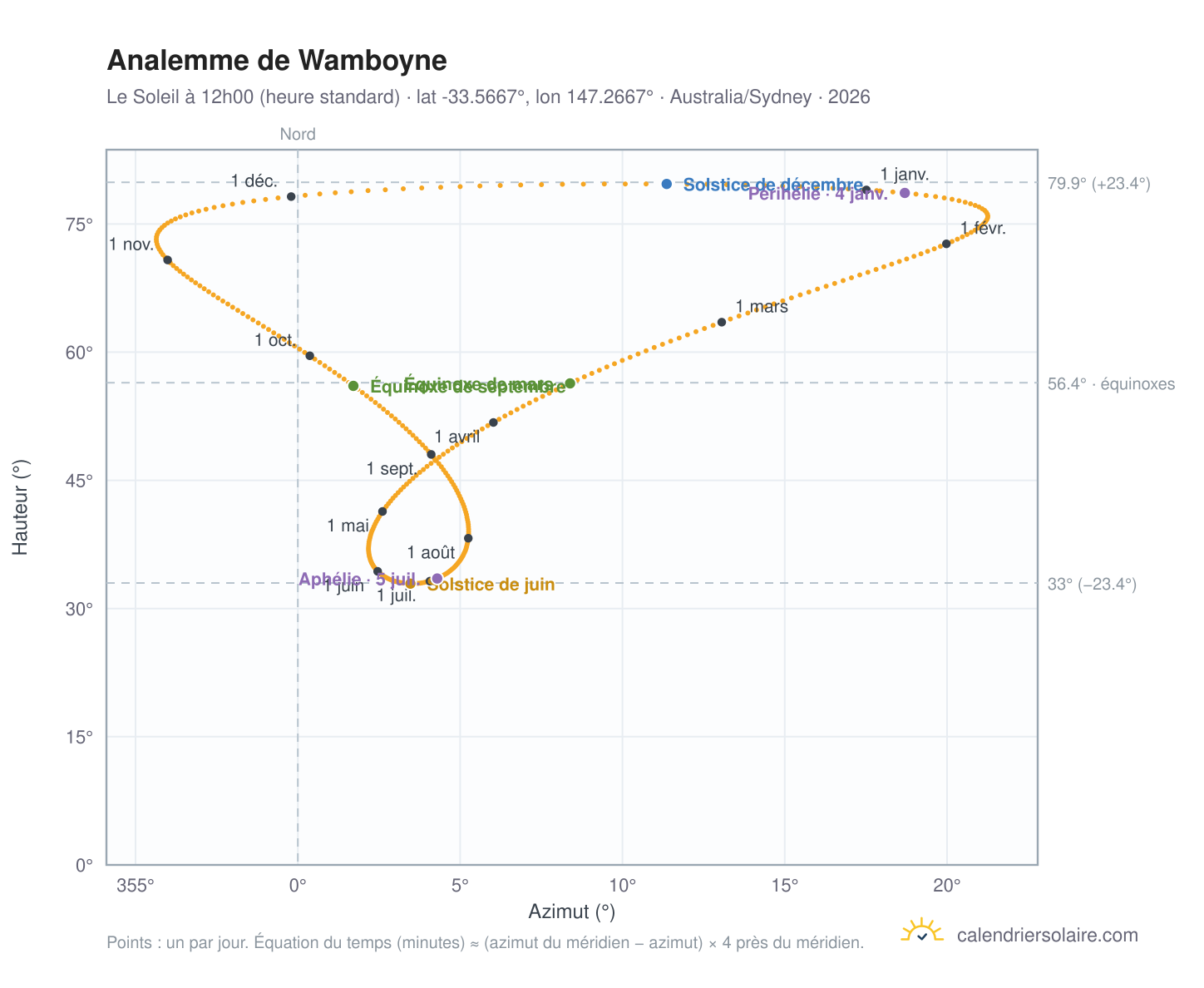 Carte de l'analemme de Wamboyne : le Soleil à 12h00 (heure standard) au fil de l'année