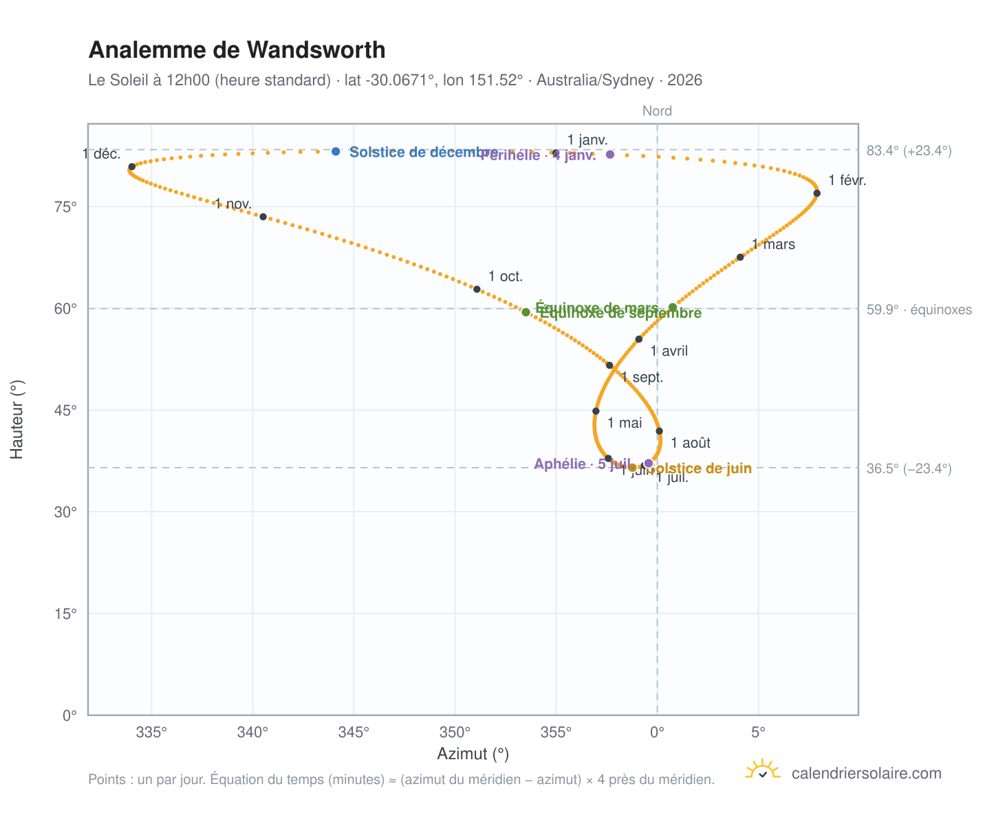 Carte de l'analemme de Wandsworth : le Soleil à 12h00 (heure standard) au fil de l'année