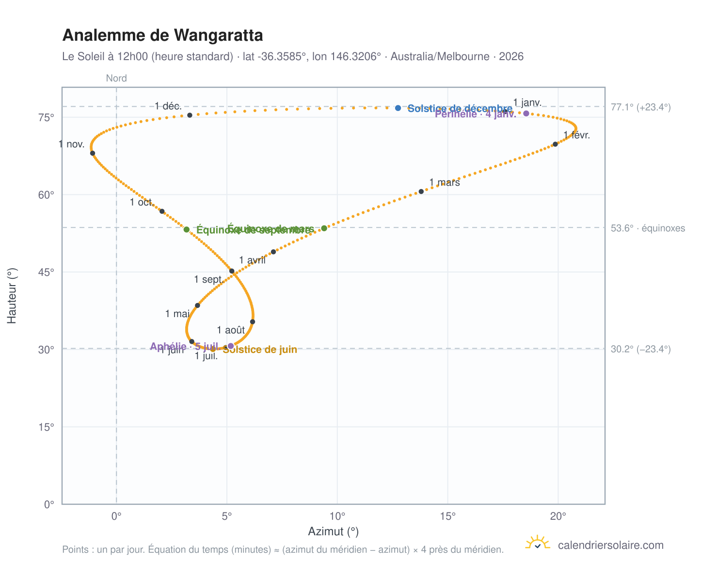 Carte de l'analemme de Wangaratta : le Soleil à 12h00 (heure standard) au fil de l'année