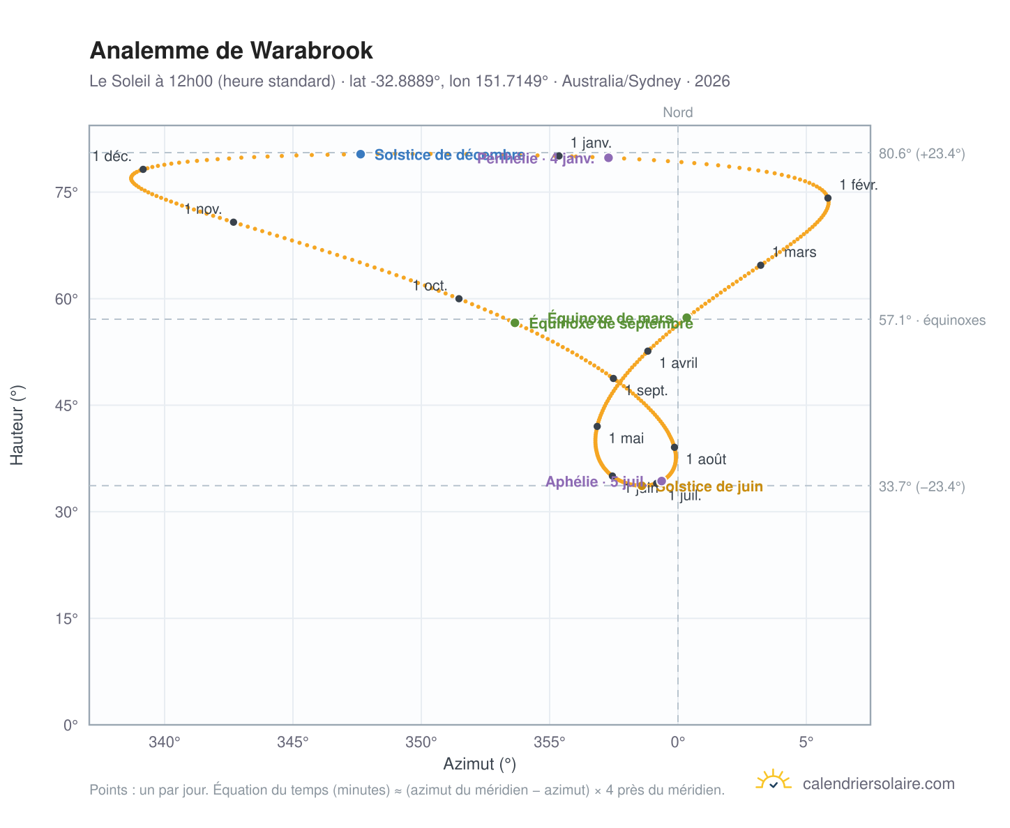 Carte de l'analemme de Warabrook : le Soleil à 12h00 (heure standard) au fil de l'année
