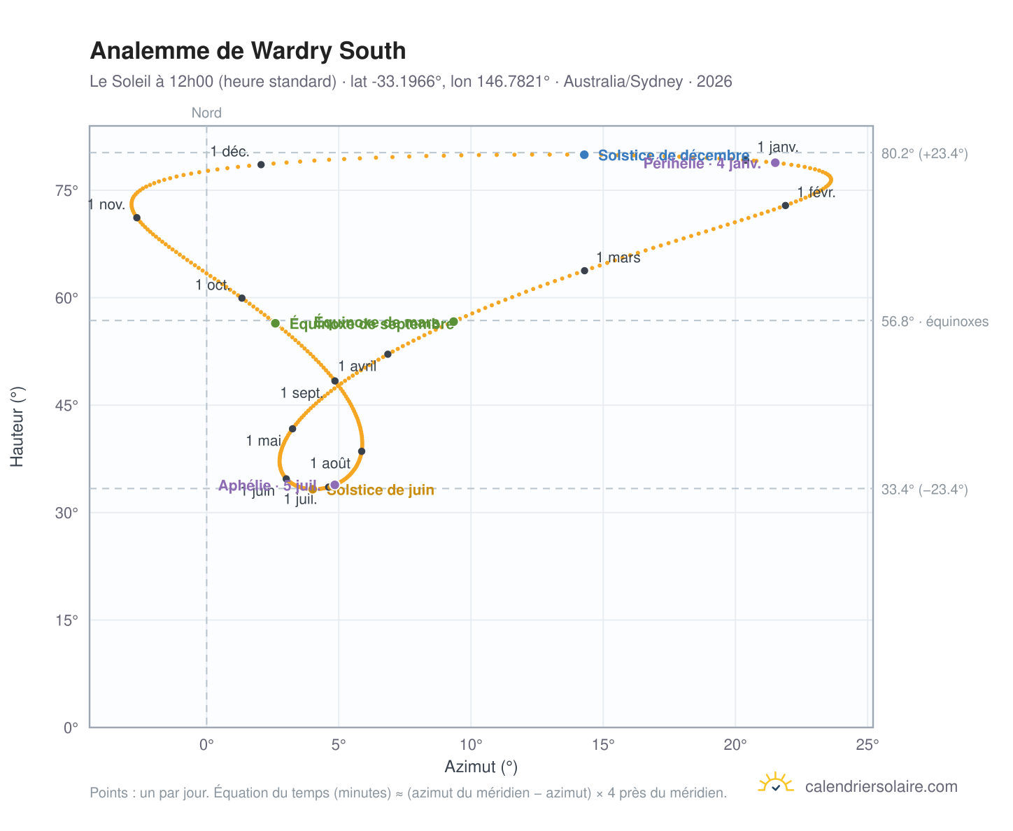 Carte de l'analemme de Wardry South : le Soleil à 12h00 (heure standard) au fil de l'année