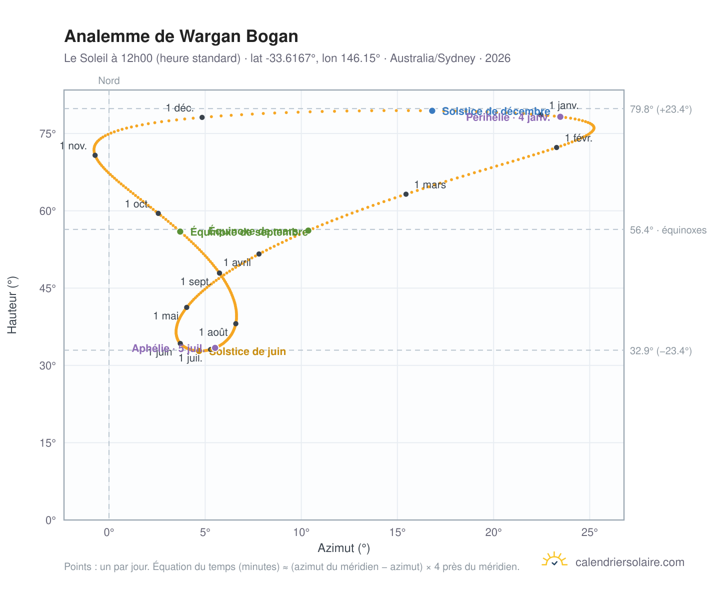 Carte de l'analemme de Wargan Bogan : le Soleil à 12h00 (heure standard) au fil de l'année