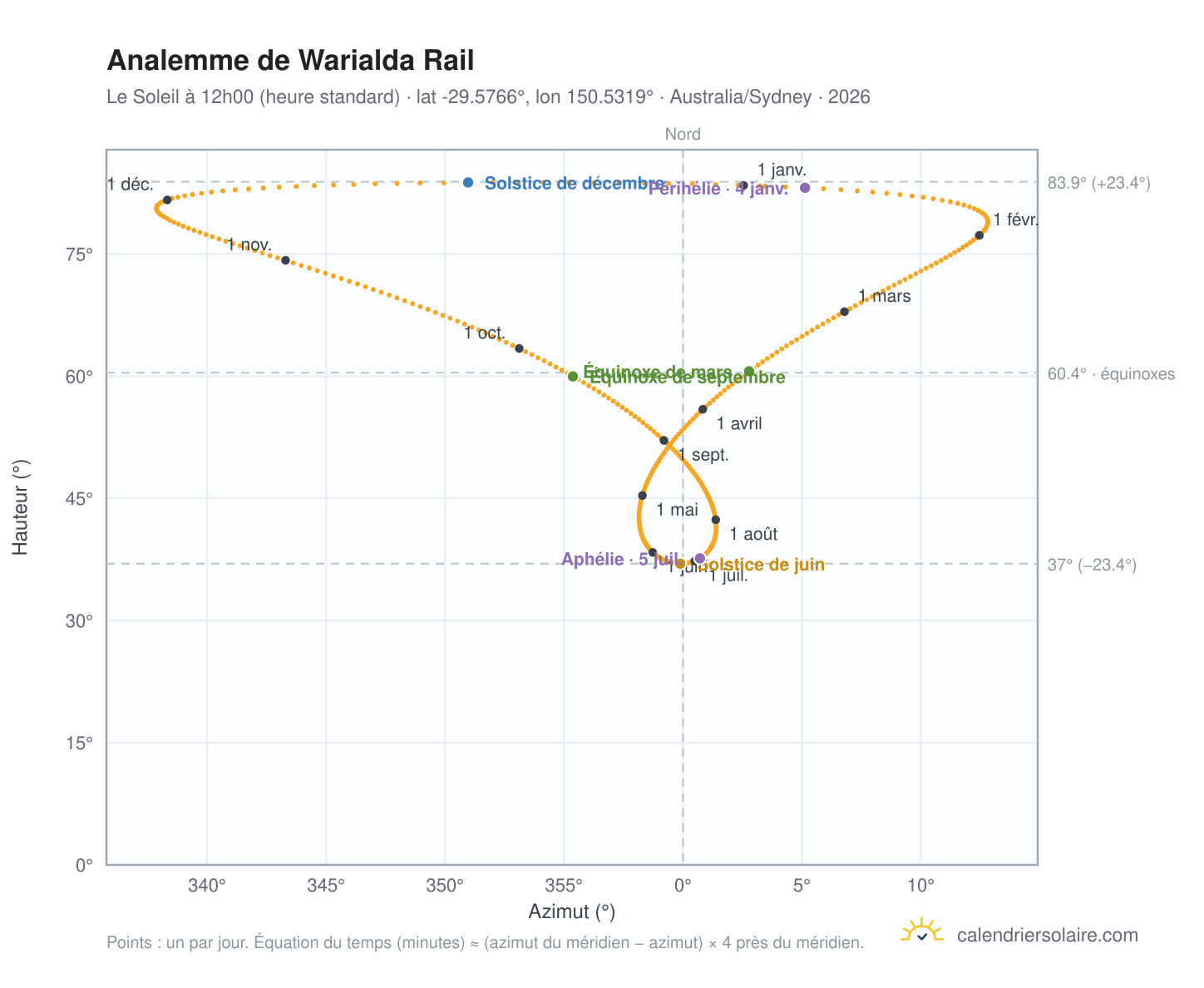 Carte de l'analemme de Warialda Rail : le Soleil à 12h00 (heure standard) au fil de l'année