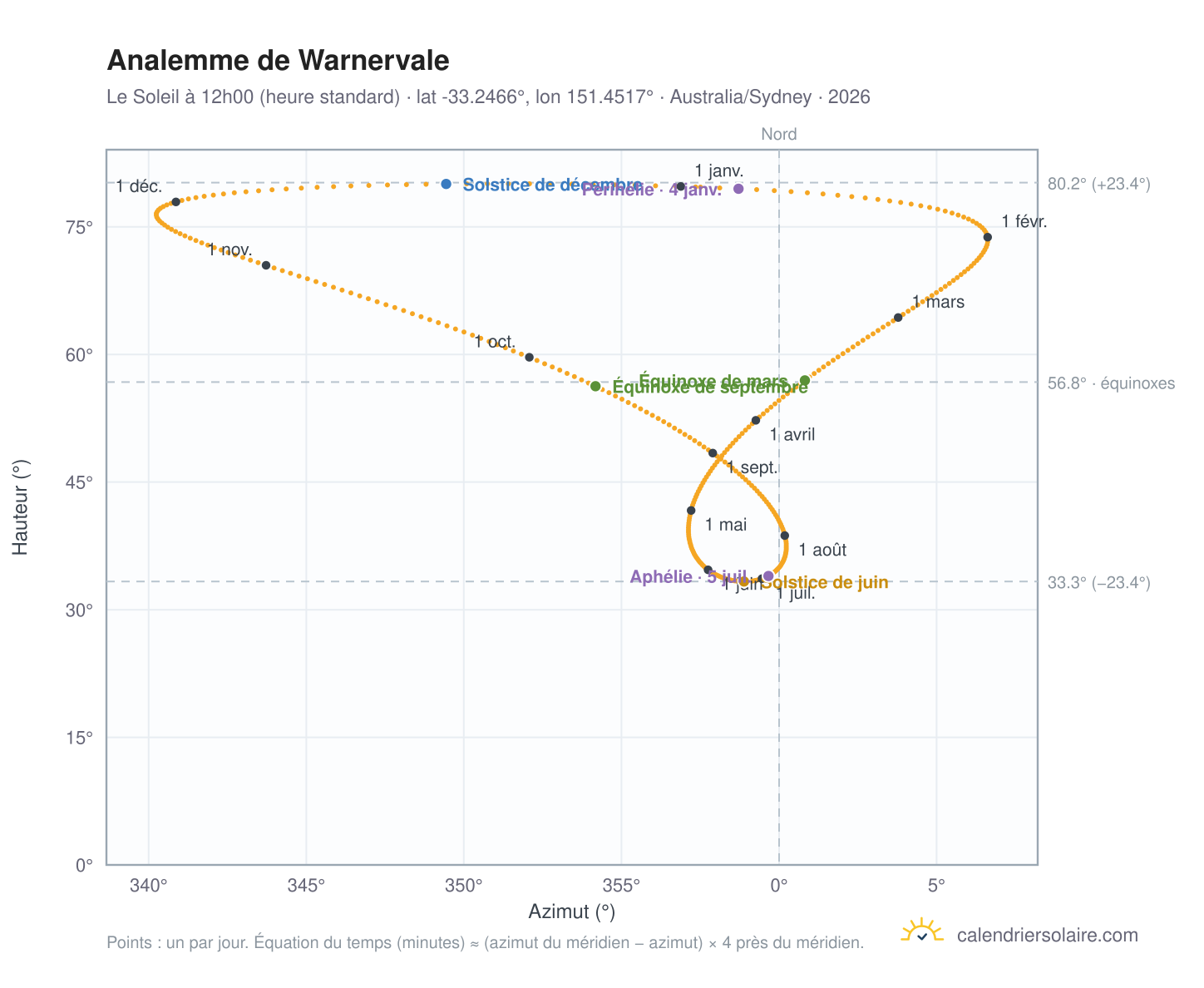 Carte de l'analemme de Warnervale : le Soleil à 12h00 (heure standard) au fil de l'année