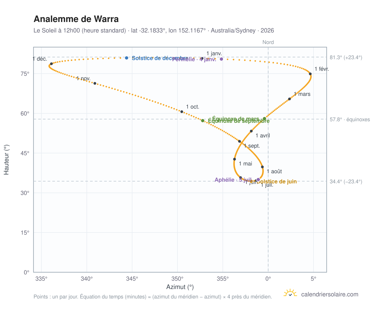 Carte de l'analemme de Warra : le Soleil à 12h00 (heure standard) au fil de l'année