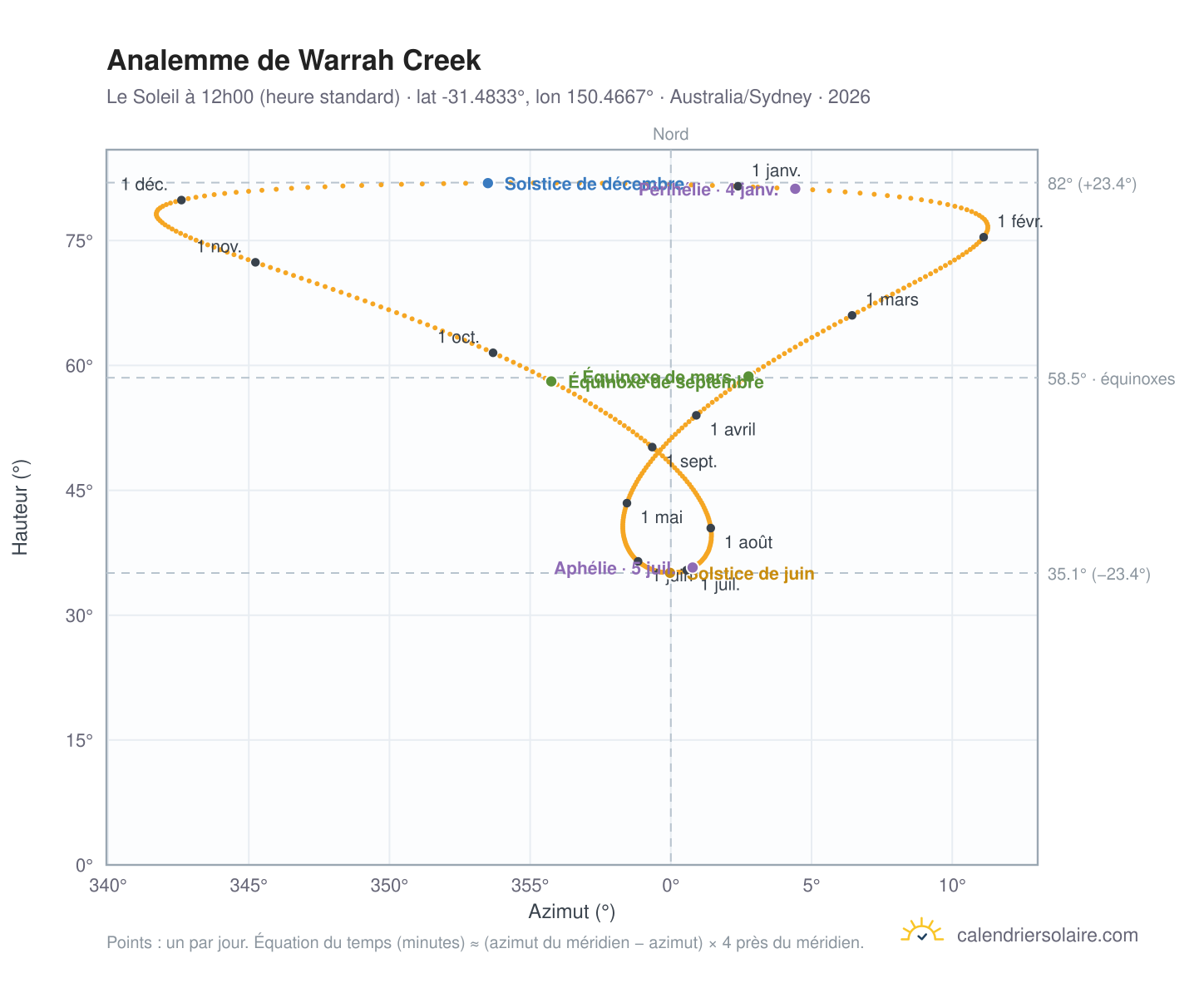 Carte de l'analemme de Warrah Creek : le Soleil à 12h00 (heure standard) au fil de l'année