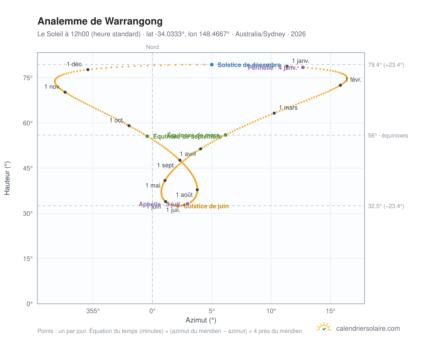 Carte de l'analemme de Warrangong : le Soleil à 12h00 (heure standard) au fil de l'année