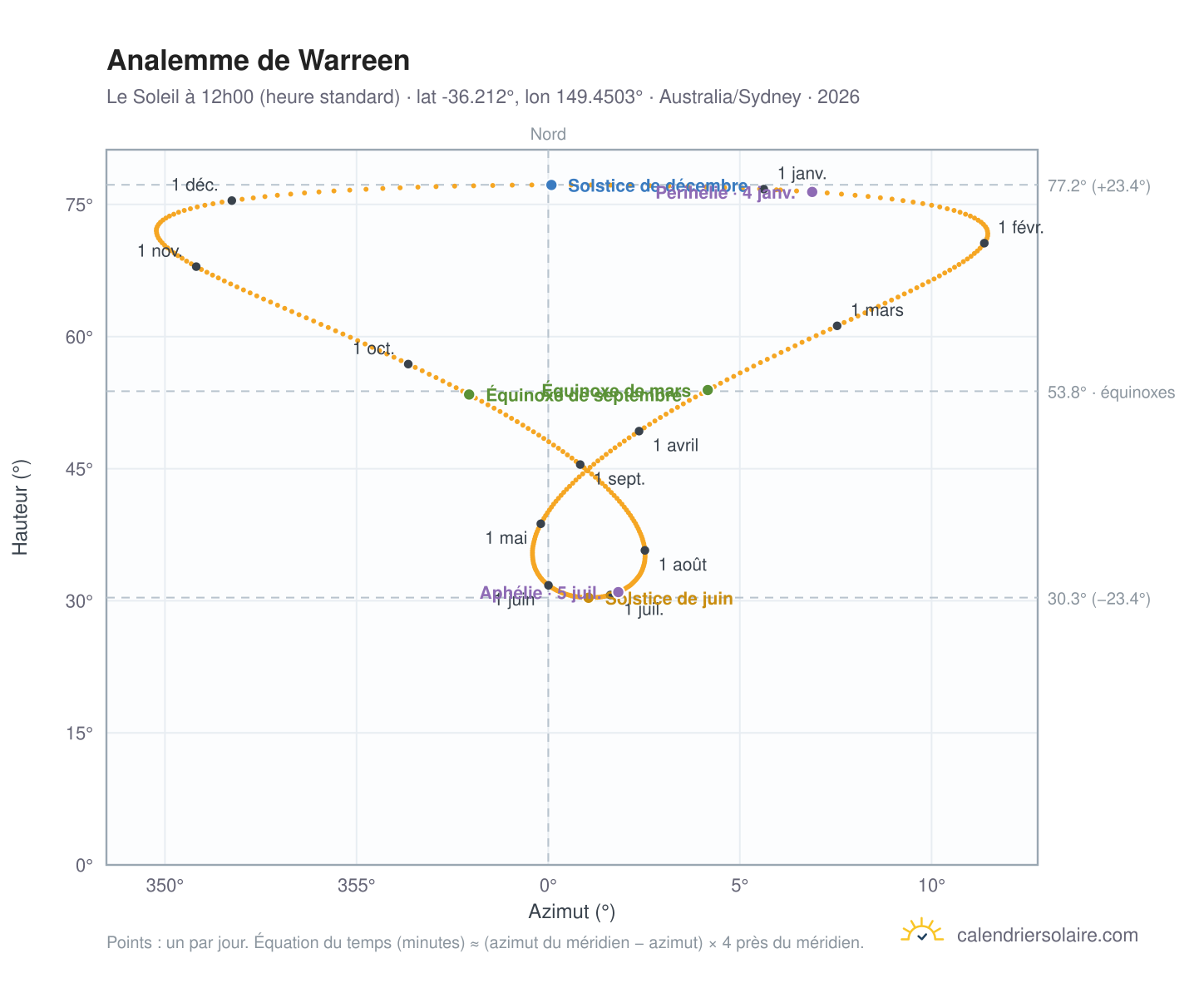 Carte de l'analemme de Warreen : le Soleil à 12h00 (heure standard) au fil de l'année
