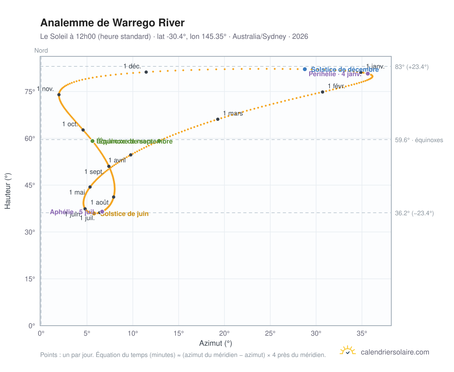 Carte de l'analemme de Warrego River : le Soleil à 12h00 (heure standard) au fil de l'année