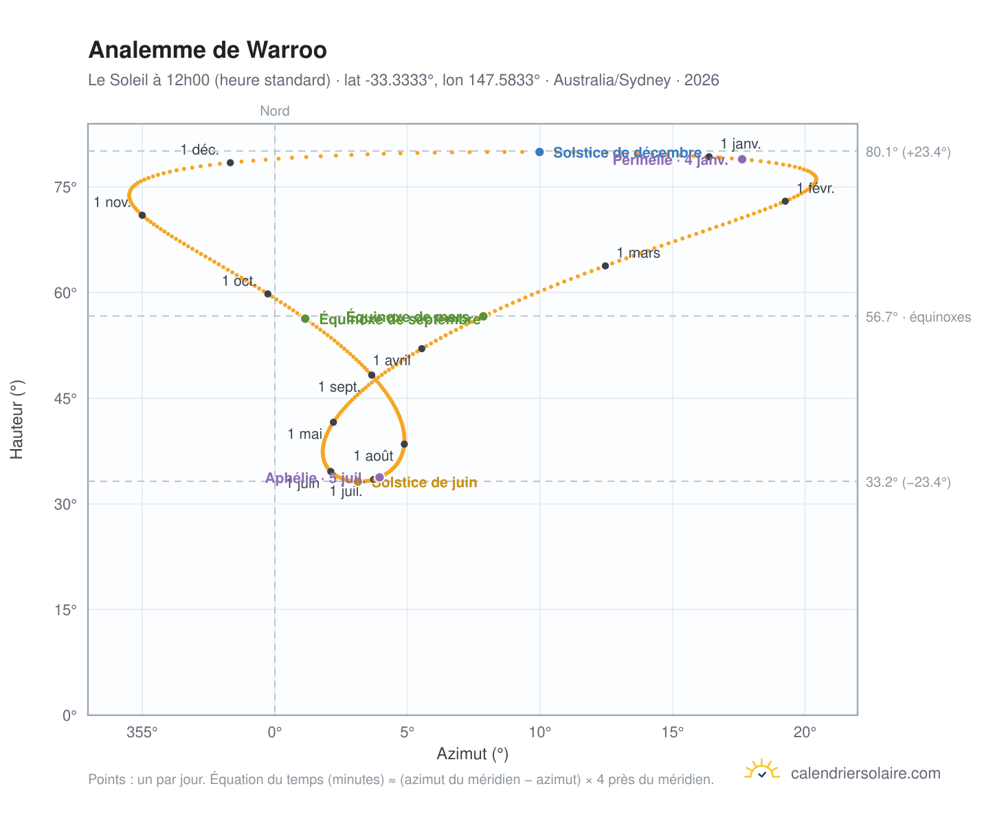 Carte de l'analemme de Warroo : le Soleil à 12h00 (heure standard) au fil de l'année