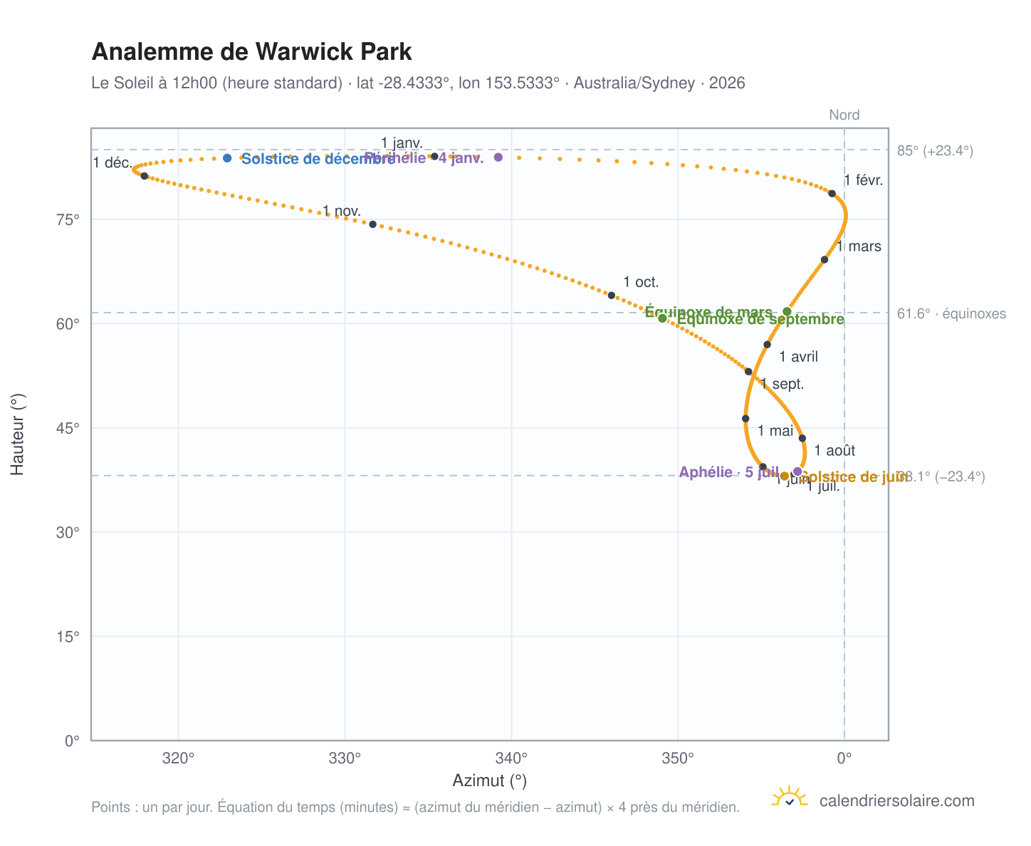 Carte de l'analemme de Warwick Park : le Soleil à 12h00 (heure standard) au fil de l'année