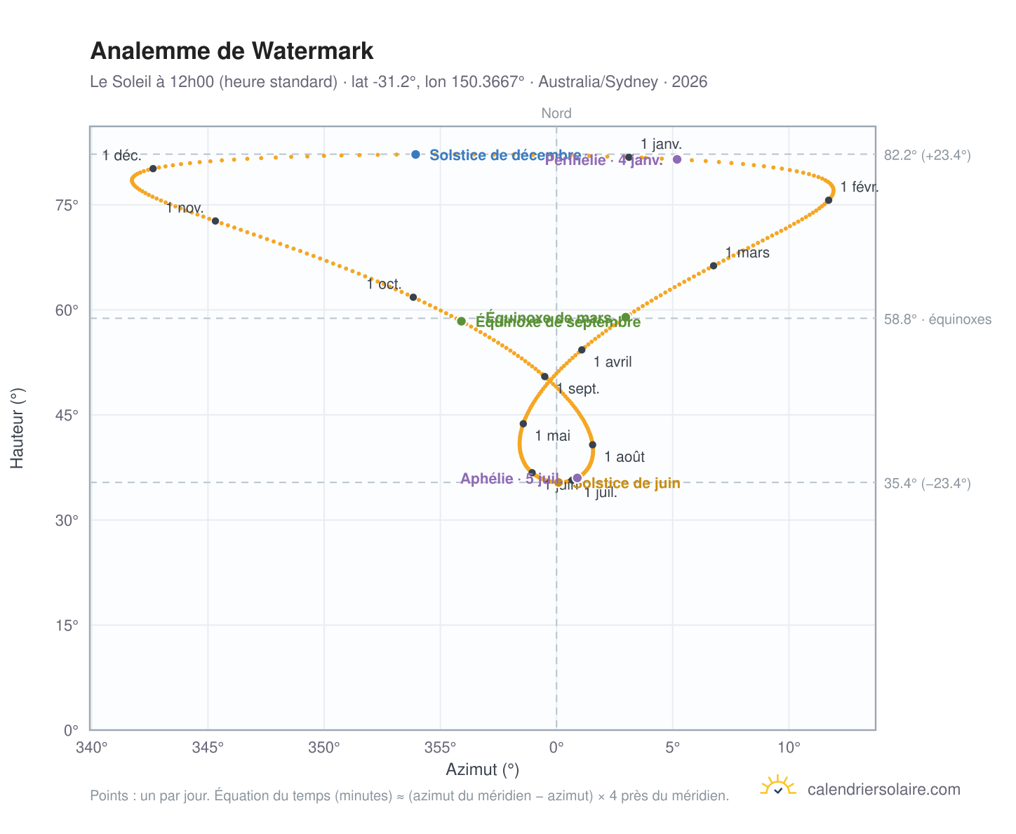 Carte de l'analemme de Watermark : le Soleil à 12h00 (heure standard) au fil de l'année