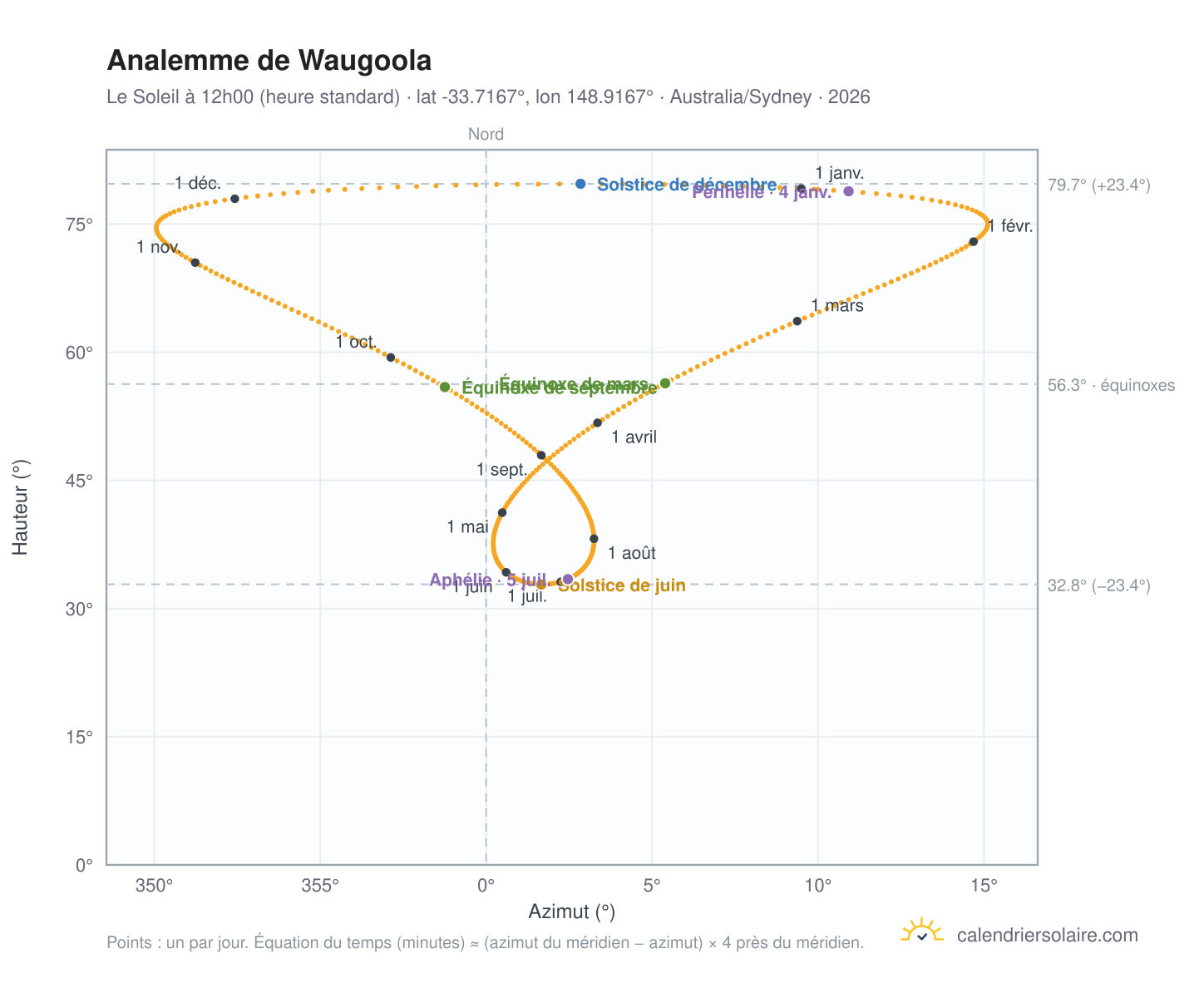 Carte de l'analemme de Waugoola : le Soleil à 12h00 (heure standard) au fil de l'année