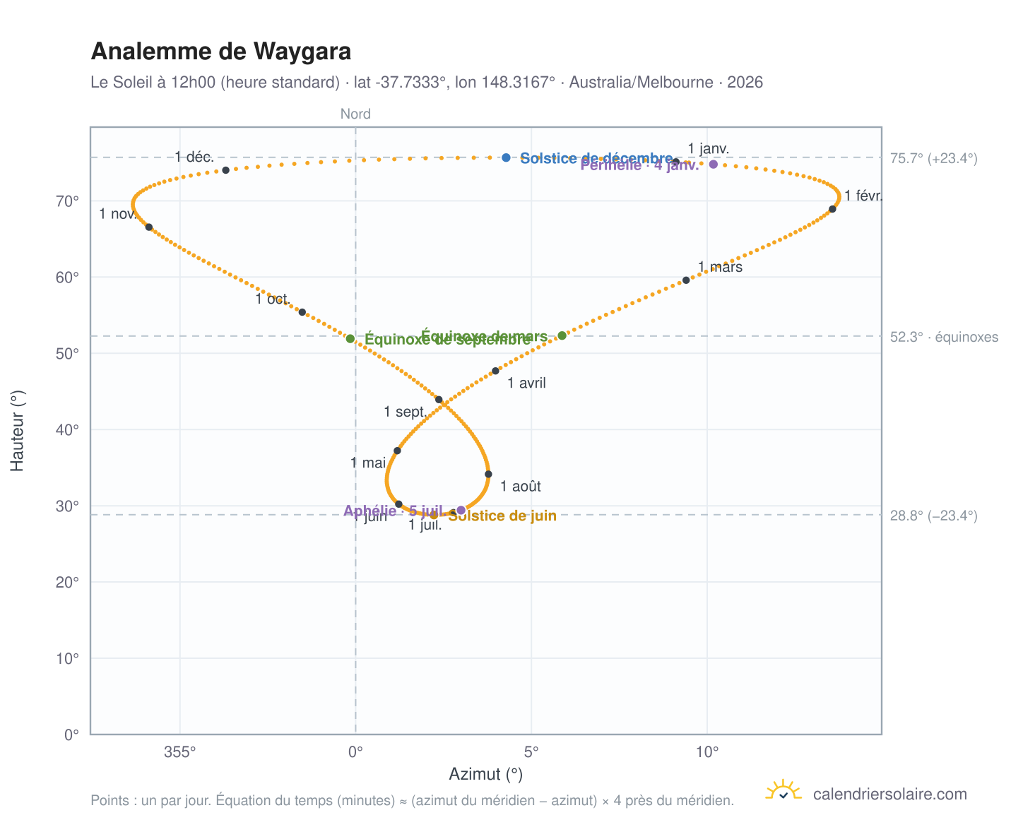 Carte de l'analemme de Waygara : le Soleil à 12h00 (heure standard) au fil de l'année