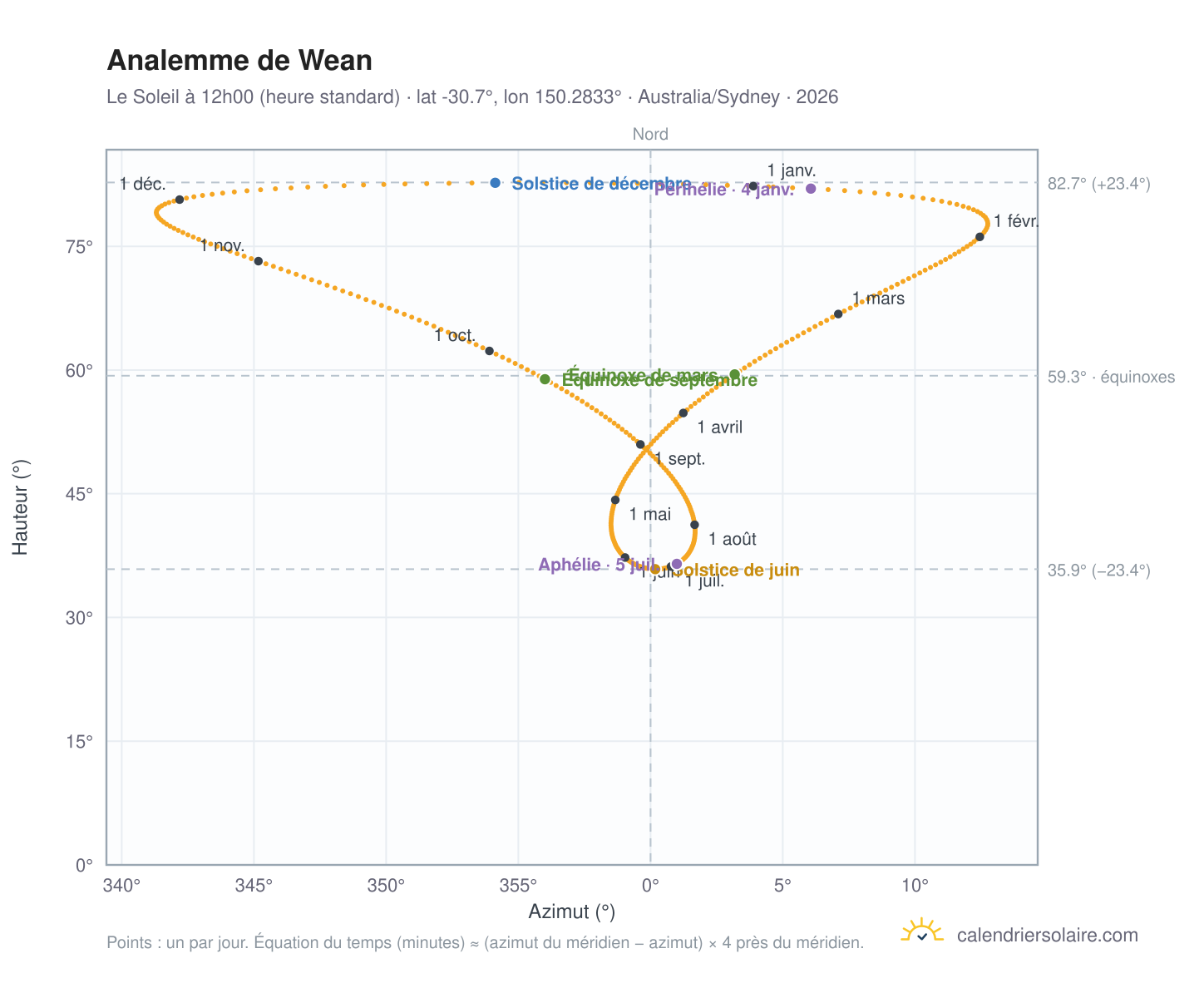 Carte de l'analemme de Wean : le Soleil à 12h00 (heure standard) au fil de l'année
