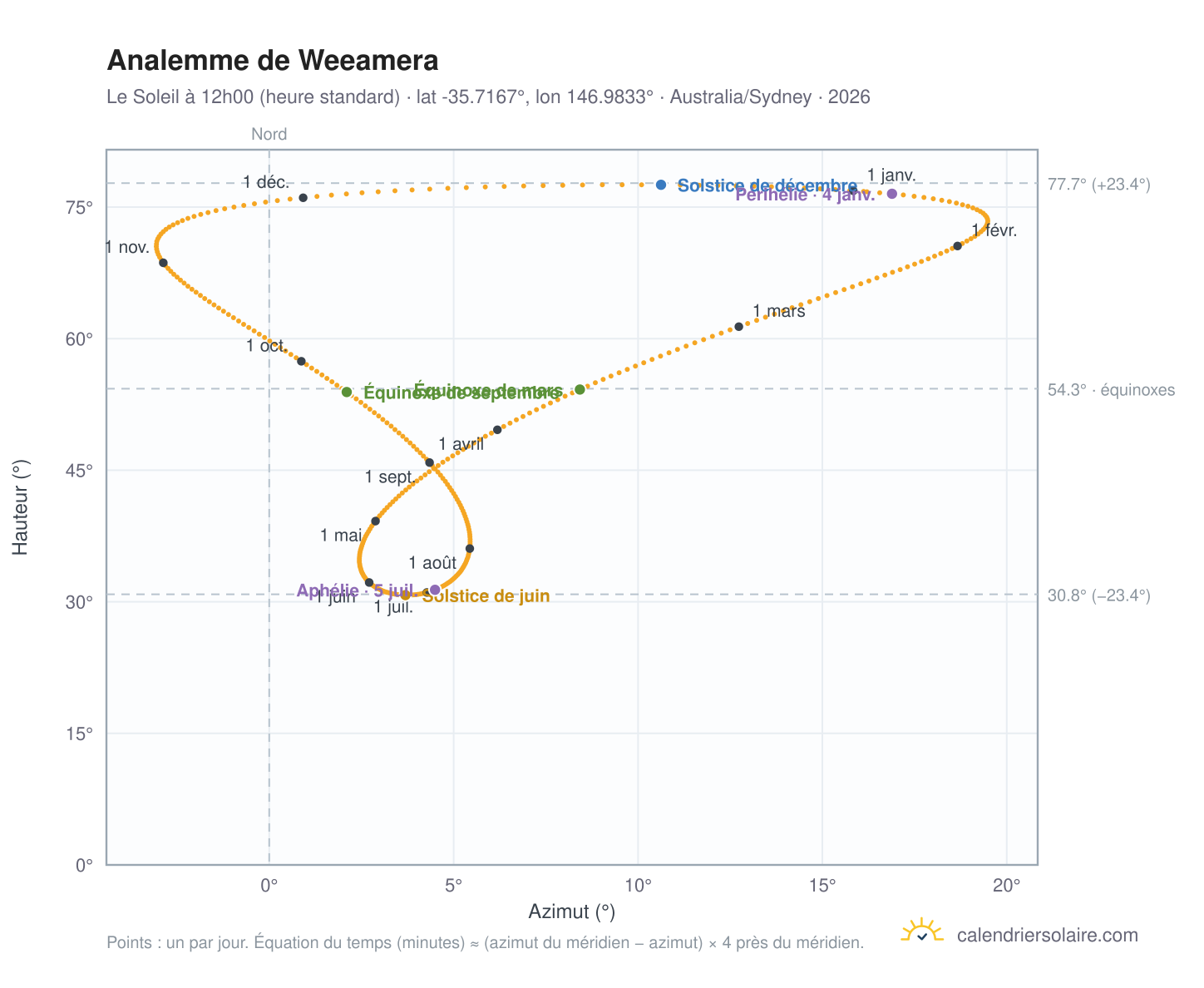 Carte de l'analemme de Weeamera : le Soleil à 12h00 (heure standard) au fil de l'année