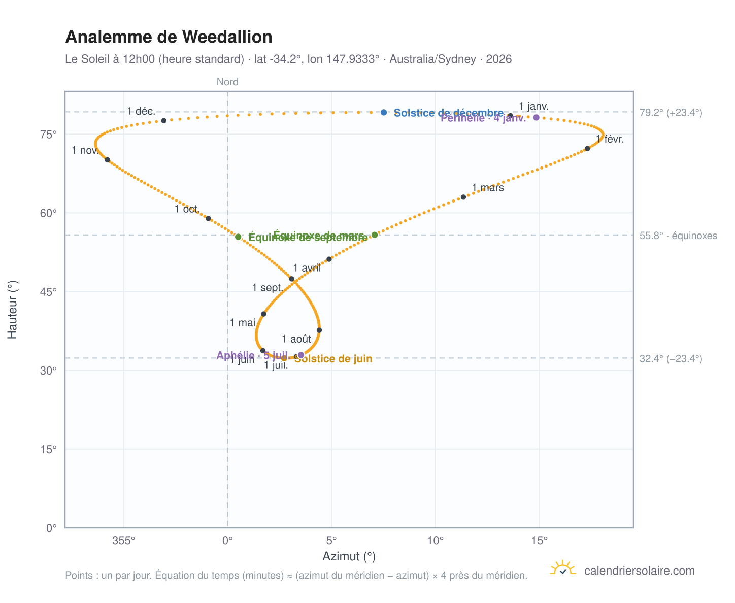 Carte de l'analemme de Weedallion : le Soleil à 12h00 (heure standard) au fil de l'année