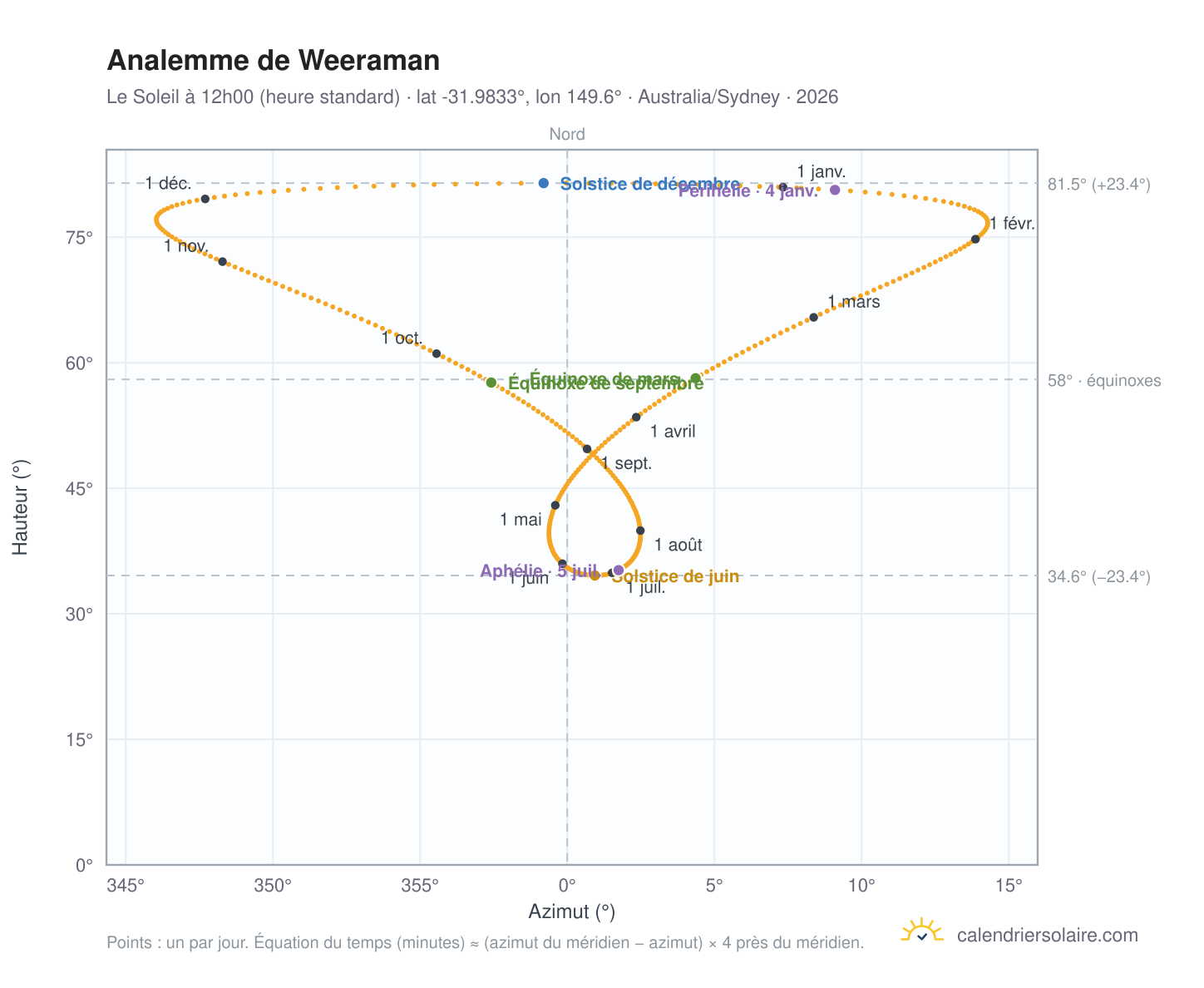 Carte de l'analemme de Weeraman : le Soleil à 12h00 (heure standard) au fil de l'année