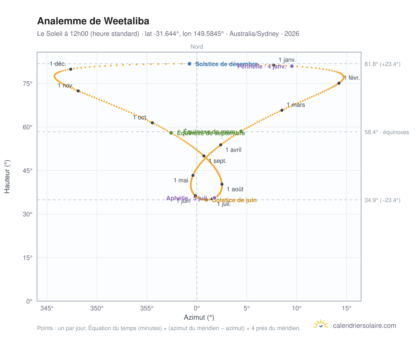 Carte de l'analemme de Weetaliba : le Soleil à 12h00 (heure standard) au fil de l'année