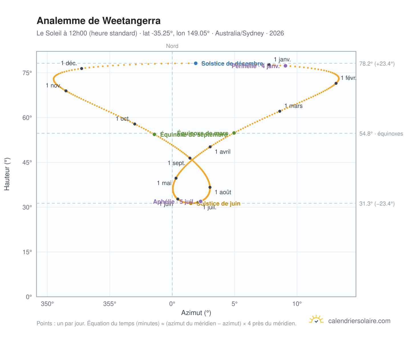 Carte de l'analemme de Weetangerra : le Soleil à 12h00 (heure standard) au fil de l'année