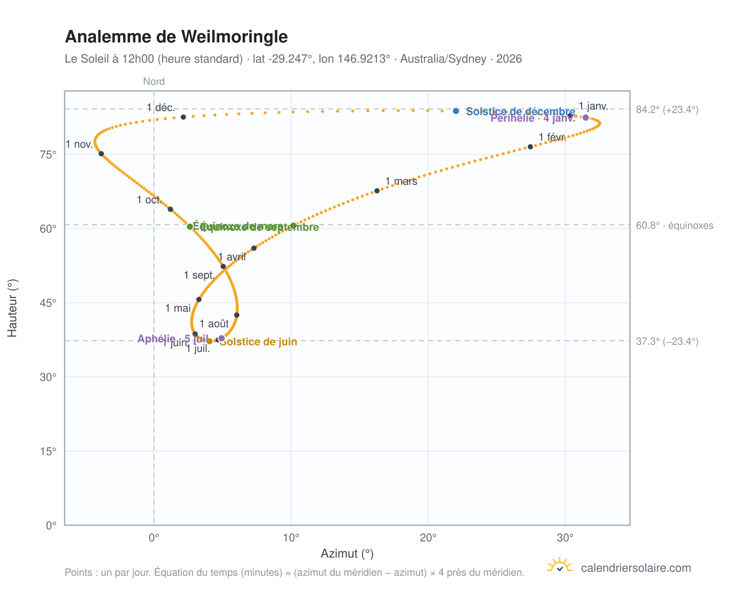 Carte de l'analemme de Weilmoringle : le Soleil à 12h00 (heure standard) au fil de l'année