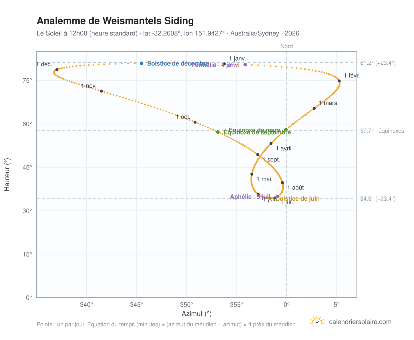 Carte de l'analemme de Weismantels Siding : le Soleil à 12h00 (heure standard) au fil de l'année