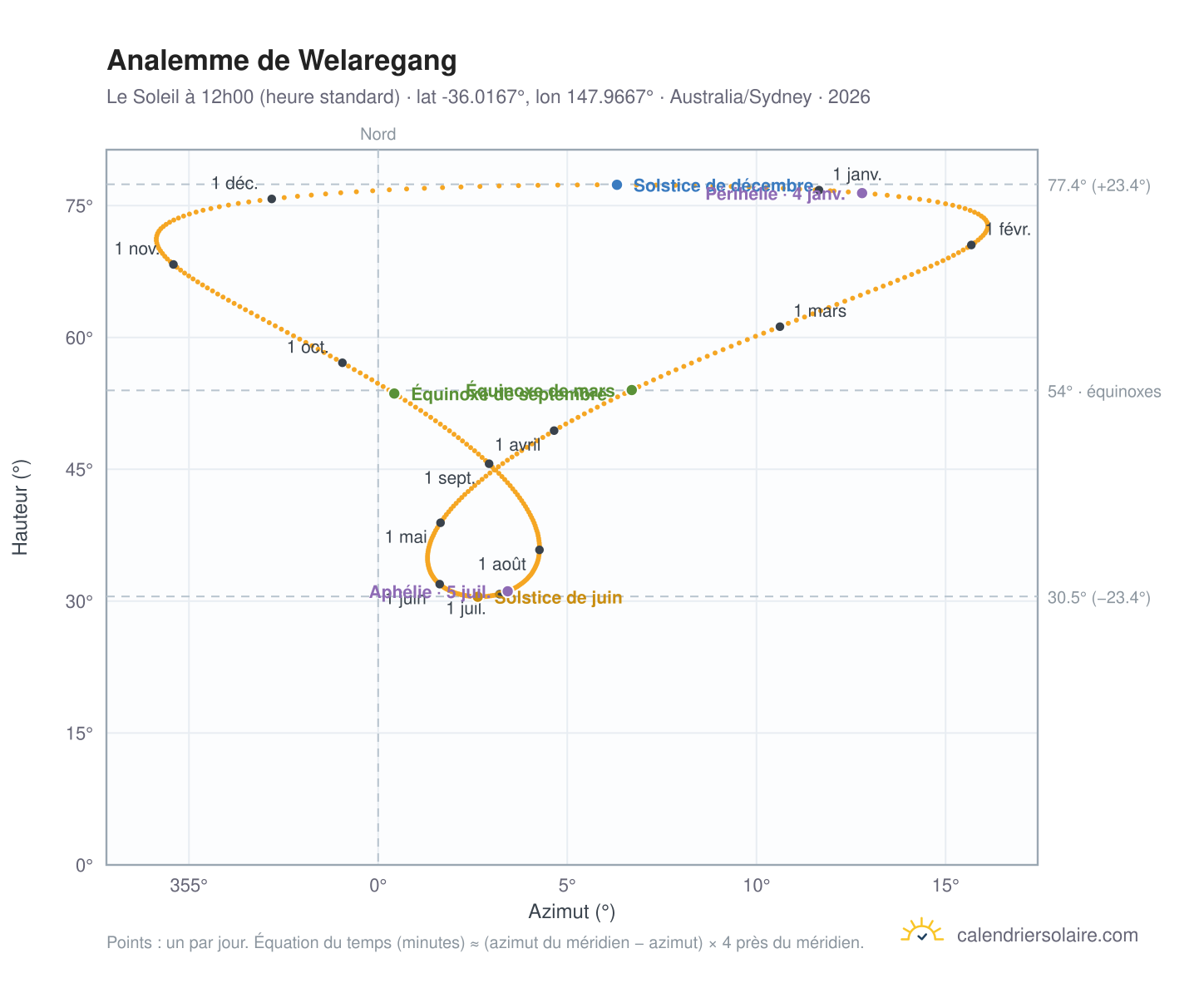 Carte de l'analemme de Welaregang : le Soleil à 12h00 (heure standard) au fil de l'année
