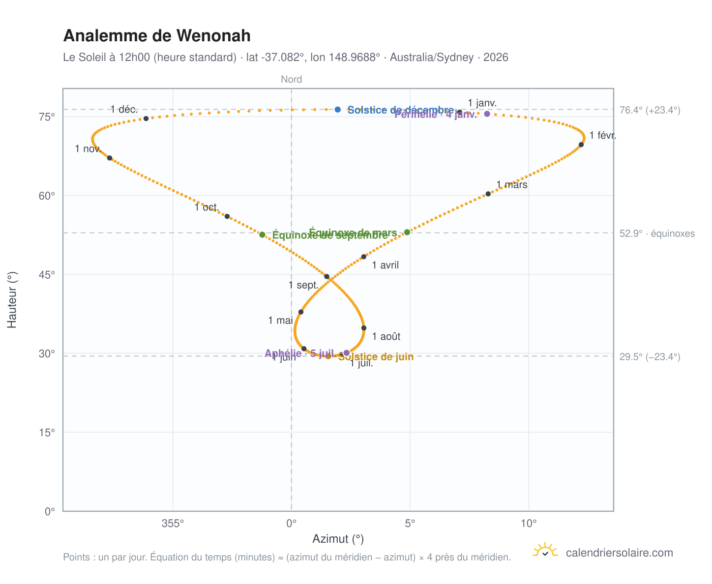 Carte de l'analemme de Wenonah : le Soleil à 12h00 (heure standard) au fil de l'année