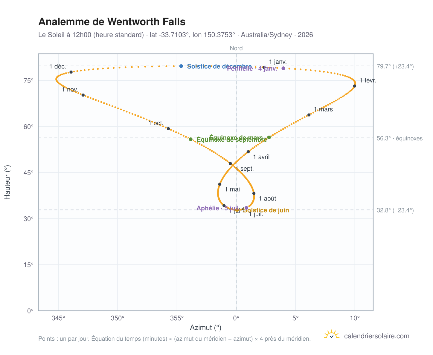 Carte de l'analemme de Wentworth Falls : le Soleil à 12h00 (heure standard) au fil de l'année