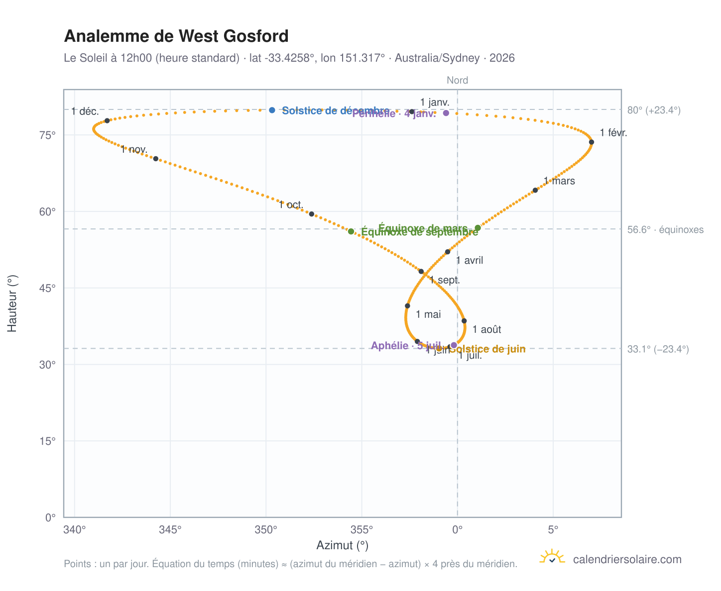 Carte de l'analemme de West Gosford : le Soleil à 12h00 (heure standard) au fil de l'année