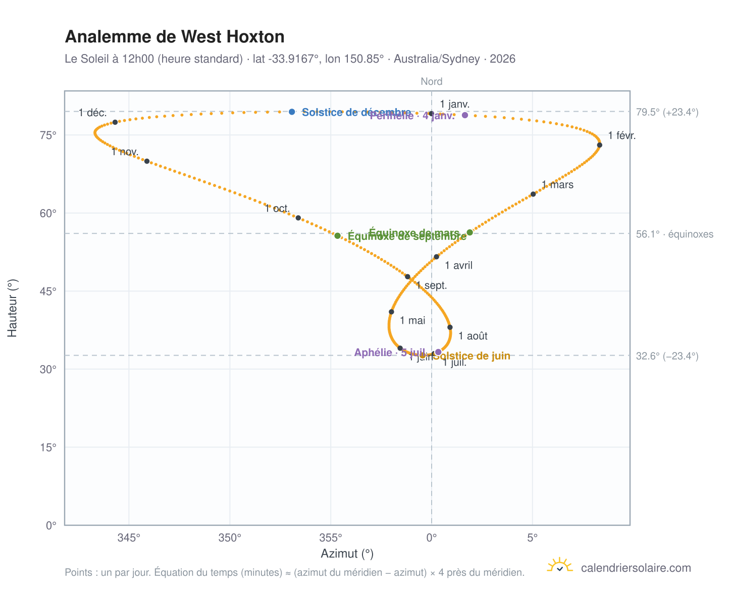 Carte de l'analemme de West Hoxton : le Soleil à 12h00 (heure standard) au fil de l'année