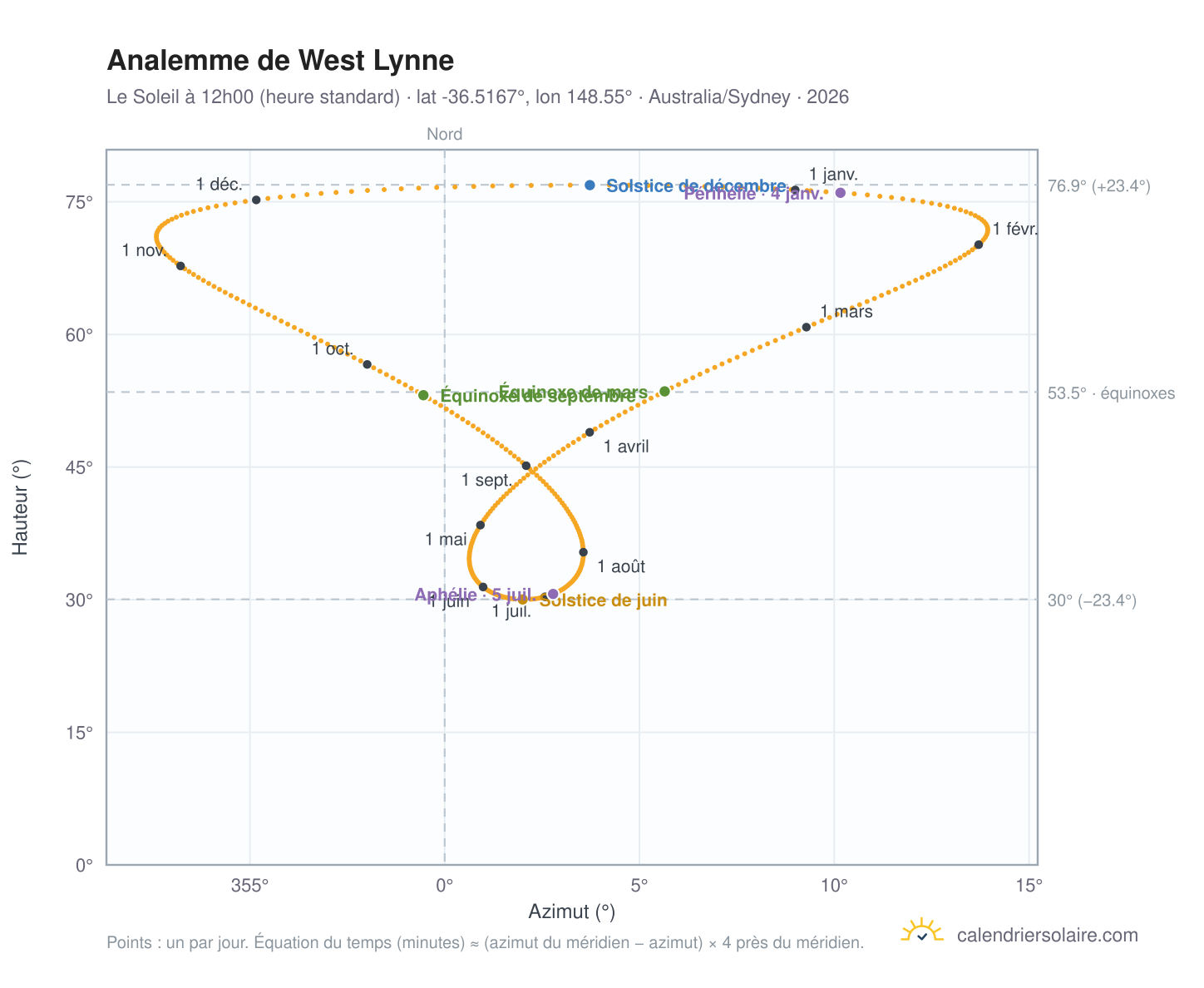 Carte de l'analemme de West Lynne : le Soleil à 12h00 (heure standard) au fil de l'année