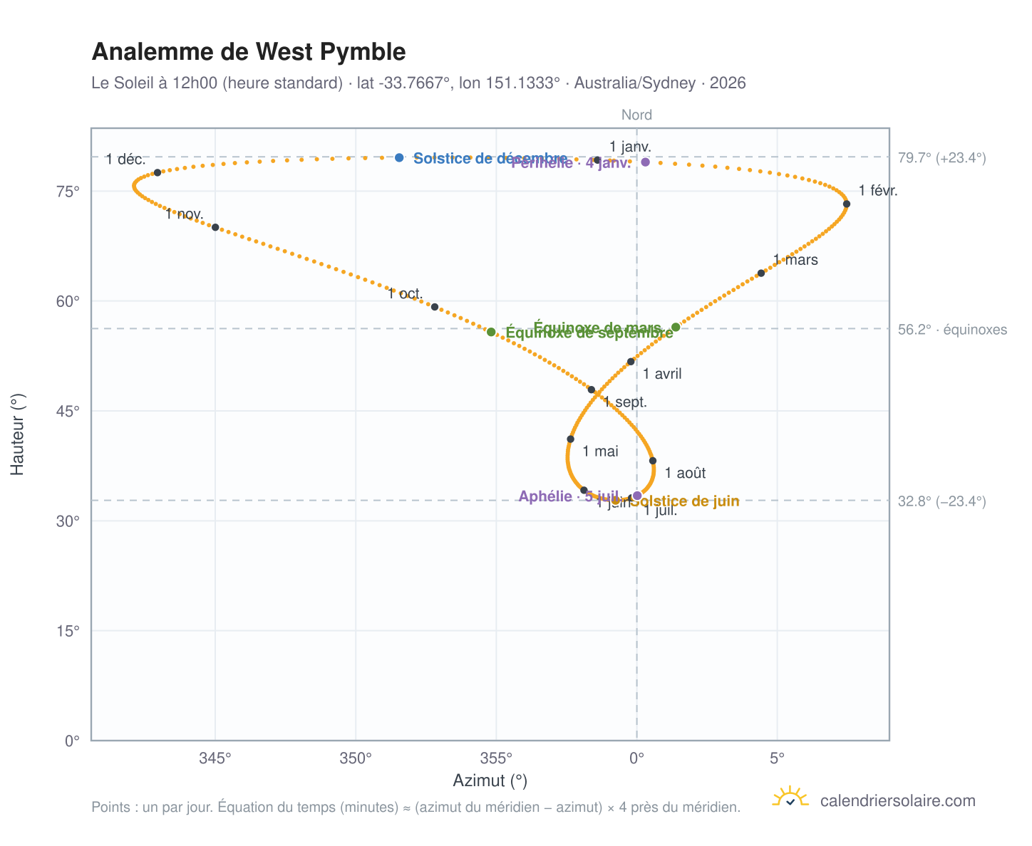 Carte de l'analemme de West Pymble : le Soleil à 12h00 (heure standard) au fil de l'année