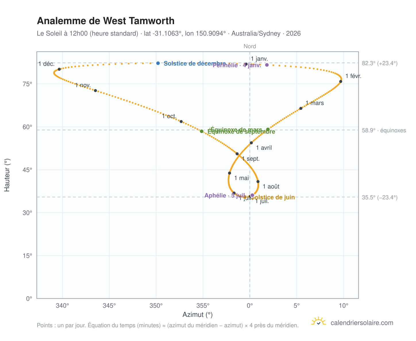 Carte de l'analemme de West Tamworth : le Soleil à 12h00 (heure standard) au fil de l'année