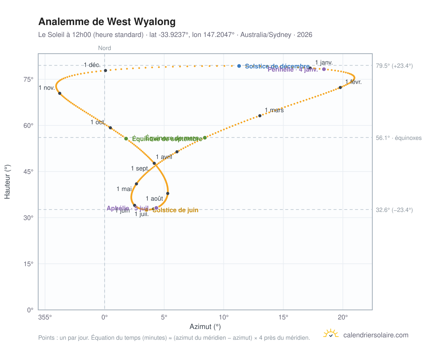 Carte de l'analemme de West Wyalong : le Soleil à 12h00 (heure standard) au fil de l'année