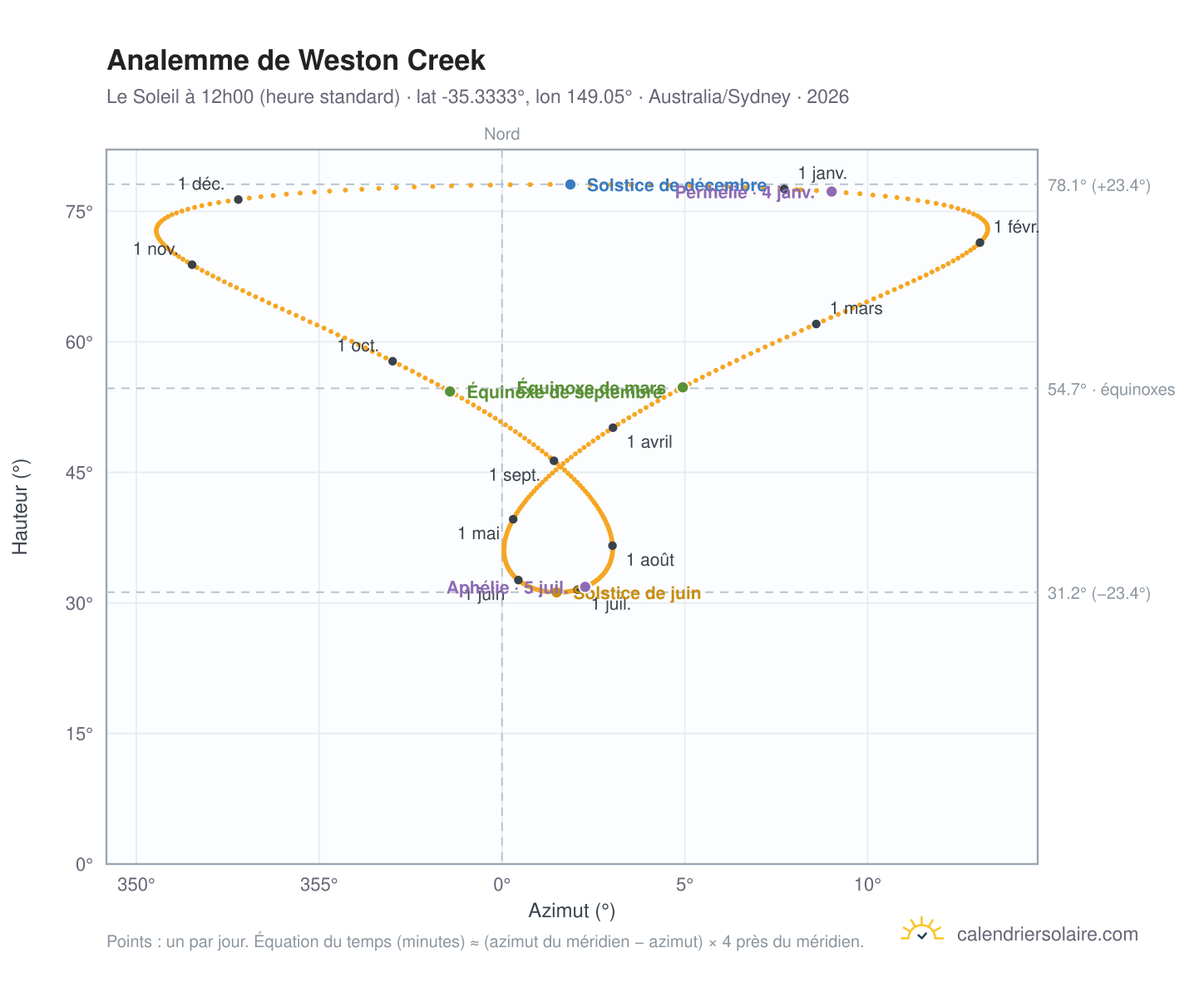 Carte de l'analemme de Weston Creek : le Soleil à 12h00 (heure standard) au fil de l'année